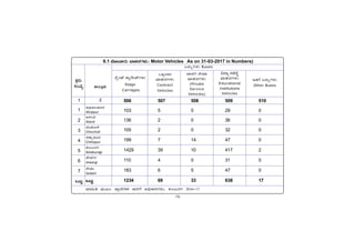 -78-
PÀææªÀÄ.
¸ÀASÉå.
1
1
2
3
4
5
6
7
MlÄÖ
vÁ®ÆèPÀÄ
2
ªÀiÁ»w ªÀÄÆ®: ¥ÁæzÉÃ²PÀ ¸ÁjUÉ C¢üPÁjUÀ¼ÀÄ, PÀ®§ÄgÀV 2016-17
C¥sÀd®¥ÀÆgÀ
Afzalpur
D¼ÀAzÀ
Aland
aAZÉÆÃ½
Chincholi
avÁÛ¥ÀÆgÀ
Chittapur
PÀ®§ÄgÀV
Kalaburagi
eÉÃªÀVð
Jewargi
¸ÉÃqÀA
Sedam
MlÄÖ
506 507 508 509 510
103 5 0 29 0
136 2 0 36 0
105 2 0 32 0
199 7 14 47 0
1429 39 10 417 2
110 4 0 31 0
183 6 5 47 0
1234 69 33 638 17
9.1 ªÉÆÃmÁgÀÄ ªÁºÀ£ÀUÀ¼ÀÄ/ Motor Vehicles As on 31-03-2017 in Numbers)
½ÊÐÔú–ÐÎÐÔ Buses
…³ÐgÉ ½ÊÐÔú–ÐÎÐÔ
Other Buses
ÊÙïÓ¢ý ‘ÑôgÉÃ¢ý–ÐÎÐÔ
Stage
Carriages
M¥ÀàAzÀzÀ
ÀÑÌÐ¹Ð–ÐÎÐÔ
Contract
Vehicles
”ÑÊÐ— ÊÙÓÀÑ
ÀÑÌÐ¹Ð–ÐÎÐÔ
(Private
Service
Vehicles)
Á·Ñô ÊÐ•ÊÙë
ÀÑÌÐ¹Ð–ÐÎÐÔ
Educational
Institutions
Vehicles
 