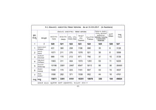 -80-
PÀææªÀÄ.
¸ÀASÉå.
1
1
2
3
4
5
6
7
MlÄÖ
vÁ®ÆèPÀÄ
2
ªÀiÁ»w ªÀÄÆ®: ¥ÁæzÉÃ²PÀ ¸ÁjUÉ C¢üPÁjUÀ¼ÀÄ, PÀ®§ÄgÀV 2016-17
C¥sÀd®¥ÀÆgÀ
Afzalpur
D¼ÀAzÀ
Aland
aAZÉÆÃ½
Chincholi
avÁÛ¥ÀÆgÀ
Chittapur
PÀ®§ÄgÀV
Kalaburagi
eÉÃªÀVð
Jewargi
¸ÉÃqÀA
Sedam
MlÄÖ
520 521 522 523 524 525 526 527
431 360 208 1196 888 35 8 3126
1071 211 276 1076 921 36 8 3599
966 170 212 971 766 31 10 3126
1583 311 404 1572 1291 53 11 5225
10196 2081 2487 6547 5013 88 38 26450
1048 170 223 1191 847 43 15 3537
1558 282 371 1538 952 44 16 4761
15871 3391 6161 16351 10678 330 104 49824
9.1
9.1
9.1
9.1
9.1 ªÉÆÃmÁgÀÄ ªÁºÀ£ÀUÀ¼ÀÄ/ Motor Vehicles As on 31-03-2017 (in Numbers)
/ Motor Vehicles As on 31-03-2017 (in Numbers)
/ Motor Vehicles As on 31-03-2017 (in Numbers)
/ Motor Vehicles As on 31-03-2017 (in Numbers)
/ Motor Vehicles As on 31-03-2017 (in Numbers)
«õÃögÀ–ÐÎÐÔ
Trailers
ªÉÆÃlgÀÄ ªÁºÀ£ÀUÀ¼ÀÄ/ Motor vehicles ºÀÐ¦Ñþ± ÊÑÀÐÔ—õ
–ÐÎÐ¹ÐÔî ÊÑ—ÊÐÔÀÐ
ÀÑÌÐ¹Ð–ÐÎÐÔ
Vehicles Carrying
Construction
Materials
EvÀgÉ
Others
MlÄÖ
Total
‘ÑgÀÄ–ÐÎÐÔ
Cars
£Ó»ÐÔ–ÐÎÐÔ
Jeeps
ƒÁÔî ½ÊÐÔú
Omini Bus
ªÑõ‘ÐågÀ
–ÐÎÐÔ
Tractors
 