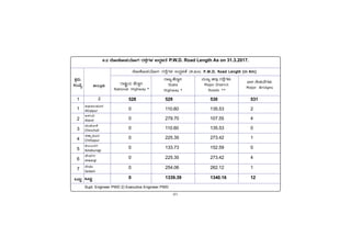 -81-
PÀææªÀÄ.
¸ÀASÉå.
1
1
2
3
4
5
6
7
MlÄÖ
vÁ®ÆèPÀÄ
2
Supt. Engineer PWD 2) Executive Engineer PWD
C¥sÀd®¥ÀÆgÀ
Afzalpur
D¼ÀAzÀ
Aland
aAZÉÆÃ½
Chincholi
avÁÛ¥ÀÆgÀ
Chittapur
PÀ®§ÄgÀV
Kalaburagi
eÉÃªÀVð
Jewargi
¸ÉÃqÀA
Sedam
MlÄÖ
528 529 530 531
0 110.60 135.53 2
0 279.70 107.55 4
0 110.60 135.53 0
0 225.35 273.42 1
0 133.73 152.59 0
0 225.35 273.42 4
0 254.06 262.12 1
0 1339.39 1340.16 12
9.2 ¯ÉÆÃPÉÆÃ¥ÀAiÉÆÃV gÀ¸ÉÛUÀ¼À GzÀÝ¼ÀvÉ P.W.D. Road Length As on 31.3.2017.
¯ÉÆÃPÉÆÃ¥ÀAiÉÆÃV gÀ¸ÉÛUÀ¼À GzÀÝ¼ÀvÉ (Q.«ÄÃ) P.W.D. Road Length (in Km)
P.W.D. Road Length (in Km)
P.W.D. Road Length (in Km)
P.W.D. Road Length (in Km)
P.W.D. Road Length (in Km)
¨sÁj ¸ÉÃvÀÄªÉUÀ¼ÀÄ
Major Bridges
gÁ¶ÖçAiÀÄ ºÉzÁÝj
National Highway *
gÁdå ºÉzÁÝj
State
Highway *
ªÀÄÄRå f¯Áè gÀ¸ÉÛUÀ¼ÀÄ
Major District
Roads **
 