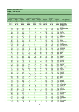 PRIMARY CENSUS ABSTRACT
CENSUS ABSTRACT
Aland
Persons Males Females Persons Males Females Persons Males Females
11 12 13 14 15 16 17 18 19 2
79,777 41,251 38,526 6,508 3,275 3,233 1,60,854 96,790 64,064 Aland (Total)
79,777 41,251 38,526 6,508 3,275 3,233 1,60,854 96,790 64,064 Aland (Rural)
- - - - - - - - - Aland (Urban)
RURAL
756 409 347 30 12 18 579 362 217 Jamga Khandala
716 365 351 1 - 1 1,448 848 600 Tadola
281 153 128 7 4 3 1,531 881 650 Alanga
240 123 117 63 32 31 836 527 309 Sirur (G)
250 145 105 - - - 470 282 188 Gadlegaon
912 457 455 9 5 4 3,650 2,160 1,490 Khajuri
542 271 271 57 30 27 927 556 371 Jawalga (J)
222 123 99 27 11 16 528 301 227 Tugaon
295 164 131 69 36 33 735 436 299 Annur
361 191 170 4 2 2 1,806 1,027 779 Hodlur
1,055 556 499 1 - 1 408 276 132 Subhashnagar
152 87 65 - - - 294 185 109 Nandgur
178 96 82 - - - 1,184 733 451 Kotanhipperga
502 256 246 - - - 1,042 601 441 Jamga Ruderwadi
699 344 355 57 29 28 1,727 1,006 721 Rudrawadi
228 118 110 65 32 33 399 255 144 Bableshwar
662 323 339 55 28 27 1,345 767 578 Bangerga
528 272 256 141 73 68 846 498 348 Khandala
307 166 141 87 44 43 1,700 1,040 660 Nirgudi
732 391 341 291 151 140 2,151 1,275 876 Matki
315 153 162 12 8 4 881 514 367 Teerth
506 271 235 135 72 63 1,361 834 527 Salegaon
237 118 119 336 171 165 923 562 361 Chitali
745 389 356 1 1 - 1,917 1,212 705 Kinnisultan
348 172 176 3 1 2 738 448 290 Kanmas
97 48 49 39 20 19 504 323 181 Bharked
279 153 126 4 3 1 610 383 227 Sangunda
1,613 835 778 189 89 100 3,054 1,812 1,242 Belamogi
567 299 268 - - - 923 562 361 Karhari
1,734 908 826 137 71 66 3,191 1,845 1,346 Salgera (V.K.)
457 236 221 354 170 184 1,089 654 435 Lengthi
575 299 276 2 2 - 1,388 838 550 Ladmugli
184 97 87 56 28 28 415 262 153 Kalkutga
806 418 388 - - - 939 564 375 Kudmud
1,098 557 541 54 27 27 1,970 1,184 786 Ambalga
Dhammur
1,590 824 766 30 14 16 1,217 764 453 Madki
503 256 247 - - - 1,163 702 461 Hodal
246 118 128 36 18 18 533 305 228 Murdi
496 263 233 9 3 6 1,004 597 407 Mudadga
332 176 156 - - - 597 367 230 Wagdhari
168 99 69 2 - 2 517 316 201 Betjewargi
329 171 158 1 - 1 1,338 804 534 Kamalanagar
596 313 283 6 4 2 576 363 213 Sawalgi (K)
525 277 248 11 6 5 714 445 269 Bilgunda
363 168 195 1 - 1 1,539 919 620 Bhodhan
187 90 97 6 3 3 918 522 396 Gunjbablad
2,086 1,051 1,035 74 36 38 4,239 2,506 1,733 Narona
1,048 548 500 - - - 1,308 775 533 Sangolgi (C)
365 184 181 - - - 721 409 312 Jawalga
172 80 92 - - - 297 180 117 Apchand
333 174 159 - - - 892 552 340 Sirchand
2,337 1,203 1,134 - - - 3,319 1,969 1,350 Chinchansur
275 136 139 - - - 316 180 136 Rikkenalur
1,010 534 476 15 7 8 1,110 652 458 Keriambalga
72 34 38 5 2 3 711 429 282 Kottarga
Name of Village
Literates
Scheduled Castes population Scheduled Tribes population
-------------Un-inhabited--------------
85
 