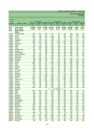 DISTRICT CENSUS HANDBOOK : GULBARGA
VILLAGE PRIMARY
C D Block -
Persons Males Females Persons Males Females Persons Males Females
1 2 20 21 22 23 24 25 26 27 28
0148 Aland (Total) 1,38,982 57,377 81,605 1,44,724 84,115 60,609 1,08,469 70,562 37,907
0148 Aland (Rural) 1,38,982 57,377 81,605 1,44,724 84,115 60,609 1,08,469 70,562 37,907
0148 Aland (Urban) - - - - - - - - -
RURAL
619952 Jamga Khandala 636 272 364 671 361 310 369 272 97
619953 Tadola 1,120 450 670 1,114 731 383 872 634 238
619954 Alanga 1,040 428 612 1,296 761 535 1,237 731 506
619955 Sirur (G) 542 205 337 800 424 376 550 411 139
619956 Gadlegaon 216 92 124 260 191 69 218 184 34
619957 Khajuri 3,094 1,312 1,782 3,260 1,906 1,354 2,484 1,678 806
619958 Jawalga (J) 780 328 452 947 519 428 629 378 251
619959 Tugaon 309 133 176 400 229 171 315 181 134
619960 Annur 513 223 290 660 353 307 595 325 270
619961 Hodlur 891 346 545 1,203 755 448 691 620 71
619962 Subhashnagar 649 281 368 486 287 199 350 253 97
619963 Nandgur 206 77 129 278 148 130 252 136 116
619964 Kotanhipperga 515 179 336 1,025 539 486 1,006 531 475
619965 Jamga Ruderwadi 724 268 456 974 509 465 608 463 145
619966 Rudrawadi 1,277 500 777 1,633 885 748 1,036 622 414
619967 Bableshwar 485 219 266 508 277 231 6 4 2
619968 Bangerga 989 406 583 1,214 648 566 1,202 643 559
619969 Khandala 588 260 328 730 438 292 690 429 261
619970 Nirgudi 1,409 538 871 1,678 898 780 1,462 887 575
619971 Matki 2,055 919 1,136 1,961 1,153 808 1,363 909 454
619972 Teerth 755 324 431 814 465 349 762 449 313
619973 Salegaon 981 407 574 1,136 661 475 666 530 136
619974 Chitali 588 238 350 600 415 185 572 401 171
619975 Kinnisultan 1,405 543 862 1,632 944 688 1,342 901 441
619976 Kanmas 516 179 337 635 361 274 617 355 262
619977 Bharked 361 146 215 410 265 145 406 264 142
619978 Sangunda 487 197 290 483 317 166 302 276 26
619979 Belamogi 2,073 844 1,229 2,458 1,414 1,044 1,845 1,153 692
619980 Karhari 661 261 400 915 461 454 636 352 284
619981 Salgera (V.K.) 1,991 748 1,243 2,388 1,340 1,048 1,439 967 472
619982 Lengthi 867 345 522 1,029 568 461 893 528 365
619983 Ladmugli 1,248 508 740 1,336 747 589 1,039 613 426
619984 Kalkutga 276 94 182 333 198 135 174 146 28
619985 Kudmud 671 279 392 694 433 261 469 371 98
619986 Ambalga 1,640 659 981 1,947 1,046 901 1,518 862 656
619987 Dhammur
619988 Madki 1,264 517 747 951 606 345 652 519 133
619989 Hodal 815 299 516 1,000 548 452 552 419 133
619990 Murdi 388 146 242 476 254 222 471 250 221
619991 Mudadga 934 383 551 1,024 528 496 843 504 339
619992 Wagdhari 488 211 277 567 304 263 447 293 154
619993 Betjewargi 399 165 234 518 308 210 489 294 195
619994 Kamalanagar 866 305 561 1,164 624 540 1,109 587 522
619995 Sawalgi (K) 583 249 334 698 364 334 336 198 138
619996 Bilgunda 708 288 420 634 414 220 624 408 216
619997 Bhodhan 1,146 419 727 1,245 792 453 859 582 277
619998 Gunjbablad 687 291 396 738 484 254 717 473 244
619999 Narona 3,607 1,500 2,107 3,578 2,181 1,397 2,985 1,891 1,094
620000 Sangolgi (C) 1,032 443 589 927 635 292 799 573 226
620001 Jawalga 774 321 453 867 419 448 542 360 182
620002 Apchand 269 97 172 214 144 70 100 92 8
620003 Sirchand 776 309 467 837 474 363 461 412 49
620004 Chinchansur 2,847 1,167 1,680 2,884 1,622 1,262 1,190 825 365
620005 Rikkenalur 271 108 163 334 171 163 289 162 127
620006 Keriambalga 1,324 600 724 1,299 677 622 1,112 589 523
620007 Kottarga 463 170 293 583 343 240 496 296 200
Name of Village
Location
code
number
Illiterates Total workers Main workers
-------------Un-inhabited--------------
86
 