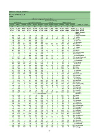 PRIMARY CENSUS ABSTRACT
CENSUS ABSTRACT
Aland
Persons Males Females Persons Males Females Persons Males Females Persons Males Females
29 30 31 32 33 34 35 36 37 38 39 40 2
34,912 27,790 7,122 51,232 26,106 25,126 1,861 1,202 659 20,464 15,464 5,000 Aland (Total)
34,912 27,790 7,122 51,232 26,106 25,126 1,861 1,202 659 20,464 15,464 5,000 Aland (Rural)
- - - - - - - - - - - - Aland (Urban)
RURAL
260 199 61 69 40 29 1 1 - 39 32 7 Jamga Khandala
365 318 47 396 216 180 9 7 2 102 93 9 Tadola
418 283 135 683 362 321 20 6 14 116 80 36 Alanga
156 143 13 369 248 121 - - - 25 20 5 Sirur (G)
29 29 - 157 132 25 - - - 32 23 9 Gadlegaon
1,110 892 218 979 494 485 120 90 30 275 202 73 Khajuri
219 176 43 310 116 194 7 5 2 93 81 12 Jawalga (J)
134 79 55 147 72 75 - - - 34 30 4 Tugaon
146 92 54 383 184 199 1 - 1 65 49 16 Annur
363 348 15 175 146 29 13 12 1 140 114 26 Hodlur
141 100 41 117 81 36 2 1 1 90 71 19 Subhashnagar
42 40 2 189 85 104 - - - 21 11 10 Nandgur
11 7 4 966 502 464 13 10 3 16 12 4 Kotanhipperga
251 231 20 273 163 110 11 11 - 73 58 15 Jamga Ruderwadi
461 291 170 458 235 223 14 13 1 103 83 20 Rudrawadi
- - - 1 - 1 - - - 5 4 1 Bableshwar
406 272 134 735 321 414 3 2 1 58 48 10 Bangerga
287 180 107 382 237 145 4 2 2 17 10 7 Khandala
410 354 56 858 369 489 31 30 1 163 134 29 Nirgudi
290 271 19 864 463 401 7 2 5 202 173 29 Matki
109 93 16 547 269 278 4 2 2 102 85 17 Teerth
261 225 36 343 248 95 - - - 62 57 5 Salegaon
210 186 24 282 145 137 2 1 1 78 69 9 Chitali
603 435 168 519 279 240 8 5 3 212 182 30 Kinnisultan
182 111 71 368 192 176 7 5 2 60 47 13 Kanmas
135 76 59 112 47 65 3 3 - 156 138 18 Bharked
153 144 9 52 43 9 3 3 - 94 86 8 Sangunda
717 600 117 851 389 462 73 13 60 204 151 53 Belamogi
178 147 31 271 118 153 72 2 70 115 85 30 Karhari
252 217 35 680 388 292 55 43 12 452 319 133 Salgera (V.K.)
256 239 17 511 205 306 14 4 10 112 80 32 Lengthi
114 103 11 801 401 400 8 6 2 116 103 13 Ladmugli
63 58 5 17 8 9 - - - 94 80 14 Kalkutga
189 184 5 146 64 82 9 9 - 125 114 11 Kudmud
378 227 151 777 364 413 63 31 32 300 240 60 Ambalga
Dhammur
245 239 6 167 82 85 9 7 2 231 191 40 Madki
185 172 13 234 147 87 8 2 6 125 98 27 Hodal
57 35 22 375 189 186 8 6 2 31 20 11 Murdi
205 142 63 549 294 255 16 10 6 73 58 15 Mudadga
209 191 18 193 63 130 6 1 5 39 38 1 Wagdhari
108 105 3 302 132 170 11 6 5 68 51 17 Betjewargi
451 282 169 489 173 316 4 3 1 165 129 36 Kamalanagar
146 144 2 145 20 125 2 1 1 43 33 10 Sawalgi (K)
275 200 75 292 161 131 1 1 - 56 46 10 Bilgunda
355 246 109 283 150 133 18 14 4 203 172 31 Bhodhan
90 86 4 401 280 121 8 7 1 218 100 118 Gunjbablad
838 615 223 1,488 774 714 54 32 22 605 470 135 Narona
235 202 33 437 267 170 - - - 127 104 23 Sangolgi (C)
209 162 47 215 113 102 14 10 4 104 75 29 Jawalga
72 71 1 14 10 4 - - - 14 11 3 Apchand
205 201 4 100 80 20 1 1 - 155 130 25 Sirchand
274 240 34 499 256 243 55 46 9 362 283 79 Chinchansur
135 98 37 126 44 82 5 3 2 23 17 6 Rikkenalur
530 390 140 109 53 56 19 12 7 454 134 320 Keriambalga
288 181 107 95 27 68 15 10 5 98 78 20 Kottarga
Cultivators
Name of Village
Household industry
workers
Agricultural labourers
Industrial category of main workers
Other workers
-------------Un-inhabited--------------
87
 