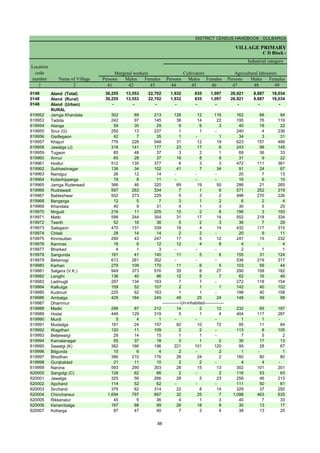 DISTRICT CENSUS HANDBOOK : GULBARGA
VILLAGE PRIMARY
C D Block -
Persons Males Females Persons Males Females Persons Males Females
1 2 41 42 43 44 45 46 47 48 49
0148 Aland (Total) 36,255 13,553 22,702 1,932 835 1,097 26,921 8,887 18,034
0148 Aland (Rural) 36,255 13,553 22,702 1,932 835 1,097 26,921 8,887 18,034
0148 Aland (Urban) - - - - - - - - -
RURAL
619952 Jamga Khandala 302 89 213 128 12 116 162 68 94
619953 Tadola 242 97 145 36 14 22 195 76 119
619954 Alanga 59 30 29 9 6 3 40 18 22
619955 Sirur (G) 250 13 237 1 1 - 240 4 236
619956 Gadlegaon 42 7 35 1 - 1 34 3 31
619957 Khajuri 776 228 548 31 12 19 623 157 466
619958 Jawalga (J) 318 141 177 23 17 6 243 98 145
619959 Tugaon 85 48 37 3 2 1 69 36 33
619960 Annur 65 28 37 16 8 8 31 9 22
619961 Hodlur 512 135 377 6 3 3 472 111 361
619962 Subhashnagar 136 34 102 41 7 34 91 24 67
619963 Nandgur 26 12 14 - - - 20 7 13
619964 Kotanhipperga 19 8 11 - - - 16 6 10
619965 Jamga Ruderwadi 366 46 320 69 19 50 286 21 265
619966 Rudrawadi 597 263 334 7 1 6 571 252 319
619967 Bableshwar 502 273 229 5 3 2 496 270 226
619968 Bangerga 12 5 7 3 1 2 6 2 4
619969 Khandala 40 9 31 4 1 3 30 5 25
619970 Nirgudi 216 11 205 10 2 8 196 3 193
619971 Matki 598 244 354 31 17 14 552 218 334
619972 Teerth 52 16 36 5 2 3 36 7 29
619973 Salegaon 470 131 339 18 4 14 432 117 315
619974 Chitali 28 14 14 2 2 - 20 9 11
619975 Kinnisultan 290 43 247 17 5 12 247 15 232
619976 Kanmas 18 6 12 12 4 8 4 - 4
619977 Bharked 4 1 3 - - - 2 1 1
619978 Sangunda 181 41 140 11 5 6 155 31 124
619979 Belamogi 613 261 352 - - - 536 219 317
619980 Karhari 279 109 170 11 6 5 103 59 44
619981 Salgera (V.K.) 949 373 576 35 8 27 290 108 182
619982 Lengthi 136 40 96 12 5 7 62 16 46
619983 Ladmugli 297 134 163 7 7 - 272 118 154
619984 Kalkutga 159 52 107 2 1 1 142 40 102
619985 Kudmud 225 62 163 1 1 - 198 40 158
619986 Ambalga 429 184 245 49 25 24 148 49 99
619987 Dhammur
619988 Madki 299 87 212 14 2 12 232 65 167
619989 Hodal 448 129 319 5 1 4 404 117 287
619990 Murdi 5 4 1 - - - 1 1 -
619991 Mudadga 181 24 157 82 10 72 95 11 84
619992 Wagdhari 120 11 109 2 2 - 113 8 105
619993 Betjewargi 29 14 15 1 1 - 7 5 2
619994 Kamalanagar 55 37 18 3 1 2 30 17 13
619995 Sawalgi (K) 362 166 196 221 101 120 95 28 67
619996 Bilgunda 10 6 4 2 - 2 1 - 1
619997 Bhodhan 386 210 176 26 24 2 160 80 80
619998 Gunjbablad 21 11 10 2 2 - 4 4 -
619999 Narona 593 290 303 28 15 13 302 101 201
620000 Sangolgi (C) 128 62 66 2 - 2 116 53 63
620001 Jawalga 325 59 266 28 5 23 259 46 213
620002 Apchand 114 52 62 - - - 111 50 61
620003 Sirchand 376 62 314 22 8 14 329 37 292
620004 Chinchansur 1,694 797 897 32 25 7 1,098 463 635
620005 Rikkenalur 45 9 36 4 1 3 40 7 33
620006 Keriambalga 187 88 99 26 18 8 30 13 17
620007 Kottarga 87 47 40 7 3 4 38 13 25
Name of Village
Marginal workers Cultivators Agricultural labourers
Industrial category
Location
code
number
-------------Un-inhabited--------------
88
 