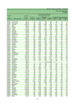 DISTRICT CENSUS HANDBOOK : GULBARGA
VILLAGE PRIMARY
Persons Males Females Persons Males Females
1 2 3 4 5 6 7 8 9 10
Name of Village
Location
code
number
Total population (including
institutional and houseless
population)
Area of
Village in
hectares
Number of
households
C D Block -
Population in the age-group 0-6
620008 Chincholi (K) 381.44 116 571 289 282 65 36 29
620009 Chincholi (B) 558.69 172 1,056 549 507 187 92 95
620010 Padsawali 2,490.38 729 4,204 2,189 2,015 615 328 287
620011 Hebli 1,352.19 522 3,394 1,764 1,630 538 277 261
620012 Telekuni 684.32 269 1,428 741 687 184 100 84
620013 Honhalli 727.52 244 1,292 656 636 193 95 98
620014 Tadkal 2,415.83 1,040 5,298 2,758 2,540 694 376 318
620015 Haltadkal 629.38 246 1,373 722 651 179 105 74
620016 Nasirwadi 239.26 191 1,061 520 541 190 96 94
620017 Sukarwadi 537.17 131 669 346 323 93 48 45
620018 Walwandwadi 525.77 113 702 349 353 74 38 36
620019 Degaon 771.89 270 1,539 787 752 234 109 125
620020 Kunisangavi 650.00 305 1,589 775 814 213 107 106
620021 Munhalli 2,346.81 773 3,995 2,026 1,969 524 274 250
620022 Hallisalgar 981.92 442 2,429 1,251 1,178 382 194 188
620023 Mamdapur 400.93 165 877 449 428 138 72 66
620024 Aland (Rural) 7,035.14 507 3,296 1,734 1,562 593 324 269
620025 Jeerhalli 498.80 266 1,474 789 685 189 107 82
620026 Khanapur 843.57 279 1,562 825 737 219 116 103
620027 Jamga.J 1,060.46 304 1,664 837 827 203 110 93
620028 Shakhapur 398.54 186 1,014 507 507 187 97 90
620029 Jidga 1,269.24 416 2,354 1,206 1,148 303 150 153
620030 Gulhalli 410.53 234 1,224 637 587 193 96 97
620031 Rajwal 313.48 122 806 424 382 134 68 66
620032 Sangolgi 692.00 250 1,517 789 728 191 92 99
620033 Kodalhangerga 1,915.29 591 3,227 1,661 1,566 457 246 211
620034 Yelinawadgi 961.07 287 1,551 811 740 201 98 103
620035 Bolani 1,155.78 315 1,771 917 854 188 100 88
620036 Hiroli 2,758.03 801 4,517 2,384 2,133 556 290 266
620037 Sarasamba 2,231.55 839 4,403 2,290 2,113 574 296 278
620038 Nagelagaon 587.13 216 1,191 597 594 132 65 67
620039 Chalgera 685.20 227 1,213 607 606 166 78 88
620040 Allapur (H) 395.87
620041 Bhimpur 654.57 127 792 408 384 132 69 63
620042 Kamanhalli 681.37 163 866 429 437 128 63 65
620043 Sakkerga 582.66 200 973 485 488 124 61 63
620044 Sawleshwar 1,482.97 449 2,531 1,317 1,214 359 190 169
620045 Kinihabas 419.61 201 1,065 557 508 122 63 59
620046 Mogha (B) 876.10 275 1,521 787 734 247 131 116
620047 Khatarbad 273.98 29 161 80 81 26 13 13
620048 Ikkalki 1,019.87 183 1,011 519 492 112 66 46
620049 Allapur.J 545.72 143 766 410 356 93 59 34
620050 Mogha (K) 545.24 156 1,056 554 502 166 89 77
620051 Ambewad 1,273.14 277 1,554 834 720 224 125 99
620052 Ningdhalli 981.83 282 1,329 666 663 145 80 65
620053 Kerur 952.64 216 1,021 500 521 150 74 76
620054 Dargasirur 1,068.29 357 2,164 1,107 1,057 308 162 146
620055 Madan Hipperga 3,033.93 1,734 9,243 4,692 4,551 1,398 704 694
620056 Nimbal 2,302.15 683 3,741 1,930 1,811 451 240 211
620057 Khedomerga 740.15 152 887 475 412 77 44 33
620058 Madgunki 917.62 280 1,437 711 726 152 70 82
620059 Zalki 1,372.41 248 1,374 713 661 198 102 96
620060 Zalki (K) 1,410.53 428 2,457 1,297 1,160 370 190 180
620061 Kawalga 2,192.86 625 3,059 1,563 1,496 420 207 213
620062 Bhusnoor 2,598.55 998 5,190 2,659 2,531 663 340 323
620063 Vijaynagar 619.68 84 556 292 264 118 64 54
620064 Korhalli 1,344.64 451 2,477 1,290 1,187 309 171 138
620065 Dhuttagaon 3,329.84 895 5,088 2,640 2,448 689 345 344
620066 Ladchincholi 1,537.47 541 2,976 1,590 1,386 420 221 199
620067 Nellur 573.19 245 1,337 685 652 165 84 81
-------------Un-inhabited--------------
90
 