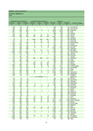 PRIMARY CENSUS ABSTRACT
CENSUS ABSTRACT
Aland
Persons Males Females Persons Males Females Persons Males Females
11 12 13 14 15 16 17 18 19 2
Name of Village
Literates
Scheduled Castes population Scheduled Tribes population
103 57 46 - - - 342 201 141 Chincholi (K)
262 138 124 - - - 555 335 220 Chincholi (B)
847 443 404 15 8 7 2,204 1,335 869 Padsawali
1,391 728 663 1 - 1 1,679 1,003 676 Hebli
171 91 80 - - - 828 493 335 Telekuni
695 354 341 42 21 21 739 449 290 Honhalli
1,146 608 538 291 145 146 2,927 1,745 1,182 Tadkal
17 10 7 - - - 796 472 324 Haltadkal
45 21 24 1,000 493 507 548 312 236 Nasirwadi
179 88 91 31 21 10 418 244 174 Sukarwadi
201 101 100 62 28 34 431 251 180 Walwandwadi
385 208 177 1 - 1 813 501 312 Degaon
243 119 124 31 21 10 930 521 409 Kunisangavi
784 388 396 19 9 10 2,260 1,328 932 Munhalli
624 325 299 - - - 1,200 733 467 Hallisalgar
368 197 171 174 83 91 365 229 136 Mamdapur
3,286 1,728 1,558 8 5 3 1,229 828 401 Aland (Rural)
789 431 358 7 3 4 757 470 287 Jeerhalli
170 91 79 - - - 931 573 358 Khanapur
412 207 205 - - - 899 528 371 Jamga.J
178 88 90 560 289 271 326 210 116 Shakhapur
574 291 283 - - - 1,299 764 535 Jidga
620 324 296 5 3 2 580 360 220 Gulhalli
79 45 34 218 114 104 385 239 146 Rajwal
466 245 221 191 90 101 841 519 322 Sangolgi
1,262 643 619 70 33 37 1,667 1,017 650 Kodalhangerga
324 179 145 16 9 7 652 403 249 Yelinawadgi
331 174 157 - - - 1,073 643 430 Bolani
747 383 364 22 11 11 2,371 1,451 920 Hiroli
801 403 398 30 16 14 2,468 1,499 969 Sarasamba
350 171 179 - - - 704 412 292 Nagelagaon
296 144 152 - - - 620 379 241 Chalgera
Allapur (H)
152 78 74 - - - 382 233 149 Bhimpur
76 34 42 - - - 387 234 153 Kamanhalli
123 63 60 - - - 521 301 220 Sakkerga
373 194 179 1 - 1 1,313 791 522 Sawleshwar
350 179 171 5 1 4 624 401 223 Kinihabas
506 254 252 32 14 18 797 489 308 Mogha (B)
38 21 17 - - - 78 44 34 Khatarbad
154 78 76 - - - 543 328 215 Ikkalki
82 44 38 6 5 1 427 267 160 Allapur.J
332 168 164 - - - 642 384 258 Mogha (K)
150 80 70 - - - 886 538 348 Ambewad
179 90 89 1 - 1 659 388 271 Ningdhalli
308 161 147 65 30 35 490 280 210 Kerur
548 295 253 102 41 61 1,012 620 392 Dargasirur
1,850 942 908 119 67 52 4,823 2,865 1,958 Madan Hipperga
988 499 489 57 34 23 2,002 1,210 792 Nimbal
294 165 129 - - - 513 325 188 Khedomerga
181 92 89 - - - 877 490 387 Madgunki
438 227 211 2 1 1 657 418 239 Zalki
849 425 424 127 68 59 1,166 739 427 Zalki (K)
463 237 226 - - - 1,607 950 657 Kawalga
1,021 547 474 12 5 7 3,038 1,812 1,226 Bhusnoor
553 290 263 1 - 1 251 163 88 Vijaynagar
397 217 180 - - - 1,377 840 537 Korhalli
1,306 673 633 64 31 33 2,472 1,531 941 Dhuttagaon
1,084 596 488 - - - 1,405 901 504 Ladchincholi
262 129 133 - - - 731 443 288 Nellur
-------------Un-inhabited--------------
91
 