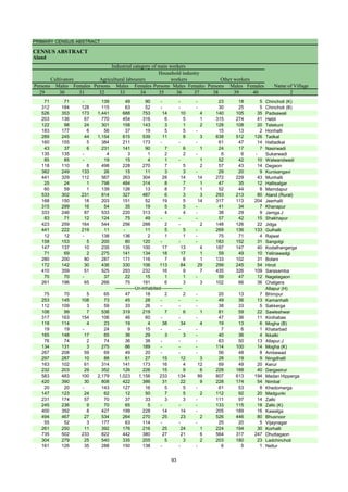 PRIMARY CENSUS ABSTRACT
CENSUS ABSTRACT
Aland
Persons Males Females Persons Males Females Persons Males Females Persons Males Females
29 30 31 32 33 34 35 36 37 38 39 40 2
Cultivators
Name of Village
Household industry
workers
Agricultural labourers
Industrial category of main workers
Other workers
71 71 - 139 49 90 - - - 23 18 5 Chincholi (K)
312 184 128 115 63 52 - - - 30 25 5 Chincholi (B)
526 353 173 1,441 688 753 14 10 4 140 105 35 Padsawali
203 136 67 770 454 316 6 5 1 315 274 41 Hebli
122 98 24 301 158 143 3 1 2 128 108 20 Telekuni
183 177 6 56 37 19 5 5 - 15 13 2 Honhalli
289 245 44 1,154 615 539 11 8 3 638 512 126 Tadkal
160 155 5 384 211 173 - - - 61 47 14 Haltadkal
43 37 6 231 141 90 7 6 1 24 17 7 Nasirwadi
135 135 - 4 3 1 2 2 - 6 6 - Sukarwadi
85 85 - 19 15 4 1 - 1 52 42 10 Walwandwadi
118 110 8 498 228 270 7 5 2 57 43 14 Degaon
382 249 133 26 15 11 3 3 - 29 20 9 Kunisangavi
441 329 112 567 263 304 28 14 14 272 229 43 Munhalli
25 24 1 798 484 314 8 7 1 47 35 12 Hallisalgar
60 59 1 139 126 13 8 7 1 52 44 8 Mamdapur
533 302 231 814 327 487 6 3 3 293 213 80 Aland (Rural)
168 150 18 203 151 52 19 5 14 317 113 204 Jeerhalli
315 299 16 54 35 19 5 5 - 41 34 7 Khanapur
333 246 87 533 220 313 4 4 - 38 29 9 Jamga.J
83 71 12 124 75 49 - - - 57 42 15 Shakhapur
423 259 164 544 256 288 2 - 2 148 126 22 Jidga
441 222 219 11 - 11 5 5 - 269 136 133 Gulhalli
12 12 - 138 136 2 1 1 - 75 71 4 Rajwal
158 153 5 200 80 120 - - - 183 152 31 Sangolgi
147 137 10 235 135 100 17 13 4 187 147 40 Kodalhangerga
71 69 2 275 141 134 18 17 1 59 49 10 Yelinawadgi
280 200 80 287 171 116 7 6 1 133 102 31 Bolani
172 142 30 436 330 106 113 84 29 299 245 54 Hiroli
410 359 51 525 293 232 16 9 7 435 326 109 Sarasamba
70 70 - 37 22 15 1 1 - 59 47 12 Nagelagaon
261 196 65 266 75 191 6 3 3 102 66 36 Chalgera
Allapur (H)
75 70 5 65 47 18 2 2 - 20 13 7 Bhimpur
253 145 108 73 45 28 - - - 49 36 13 Kamanhalli
112 109 3 59 33 26 - - - 38 33 5 Sakkerga
106 99 7 538 319 219 7 6 1 81 59 22 Sawleshwar
317 163 154 106 46 60 - - - 47 36 11 Kinihabas
118 114 4 23 19 4 38 34 4 19 13 6 Mogha (B)
19 19 - 24 9 15 - - - 7 6 1 Khatarbad
165 148 17 65 36 29 3 3 - 40 36 4 Ikkalki
76 74 2 74 36 38 - - - 63 50 13 Allapur.J
134 131 3 275 86 189 - - - 114 100 14 Mogha (K)
267 208 59 69 49 20 - - - 56 48 8 Ambewad
297 287 10 88 61 27 15 12 3 28 19 9 Ningdhalli
163 102 61 314 141 173 16 4 12 69 49 20 Kerur
232 203 29 352 126 226 15 9 6 228 188 40 Dargasirur
583 483 100 2,179 1,023 1,156 233 134 99 807 613 194 Madan Hipperga
420 390 30 808 422 386 31 22 9 228 174 54 Nimbal
20 20 - 143 127 16 5 5 - 61 53 8 Khedomerga
147 123 24 62 12 50 7 5 2 112 92 20 Madgunki
231 174 57 70 37 33 3 3 - 111 97 14 Zalki
245 236 9 70 65 5 - - - 133 115 18 Zalki (K)
400 392 8 427 199 228 14 14 - 205 189 16 Kawalga
494 467 27 534 264 270 25 23 2 526 446 80 Bhusnoor
55 52 3 177 63 114 - - - 25 20 5 Vijaynagar
261 250 11 392 176 216 25 24 1 224 194 30 Korhalli
735 502 233 822 442 380 27 21 6 564 317 247 Dhuttagaon
304 279 25 540 335 205 5 3 2 203 180 23 Ladchincholi
161 126 35 288 150 138 - - - 6 5 1 Nellur
-------------Un-inhabited--------------
93
 