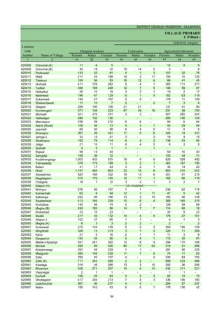 DISTRICT CENSUS HANDBOOK : GULBARGA
VILLAGE PRIMARY
C D Block -
Persons Males Females Persons Males Females Persons Males Females
1 2 41 42 43 44 45 46 47 48 49
Name of Village
Marginal workers Cultivators Agricultural labourers
Industrial category
Location
code
number
620008 Chincholi (K) 11 6 5 - - - 10 5 5
620009 Chincholi (B) 30 18 12 19 14 5 4 - 4
620010 Padsawali 143 52 91 4 1 3 107 32 75
620011 Hebli 217 29 188 19 2 17 150 15 135
620012 Telekuni 109 56 53 18 12 6 86 41 45
620013 Honhalli 411 129 282 5 4 1 382 111 271
620014 Tadkal 356 108 248 12 7 5 146 59 87
620015 Haltadkal 29 10 19 3 2 1 19 2 17
620016 Nasirwadi 196 67 129 6 1 5 182 63 119
620017 Sukarwadi 194 27 167 5 5 - 170 11 159
620018 Walwandwadi 17 10 7 2 - 2 7 3 4
620019 Degaon 206 100 106 21 21 - 131 41 90
620020 Kunisangavi 371 138 233 67 49 18 231 38 193
620021 Munhalli 521 270 251 3 3 - 507 260 247
620022 Hallisalgar 288 152 136 - - - 280 146 134
620023 Mamdapur 238 28 210 6 6 - 90 6 84
620024 Aland (Rural) 109 36 73 4 3 1 93 29 64
620025 Jeerhalli 68 30 38 6 4 2 11 6 5
620026 Khanapur 367 26 341 11 5 6 345 14 331
620027 Jamga.J 33 12 21 3 - 3 19 4 15
620028 Shakhapur 193 79 114 6 4 2 138 53 85
620029 Jidga 21 10 11 9 4 5 8 3 5
620030 Gulhalli 4 3 1 1 - 1 - - -
620031 Rajwal 58 14 44 - - - 50 10 40
620032 Sangolgi 108 36 72 - - - 105 34 71
620033 Kodalhangerga 1,003 433 570 18 9 9 820 328 492
620034 Yelinawadgi 378 179 199 3 2 1 362 167 195
620035 Bolani 41 17 24 3 2 1 34 14 20
620036 Hiroli 1,157 494 663 23 15 8 853 310 543
620037 Sarasamba 520 188 332 19 13 6 301 91 210
620038 Nagelagaon 315 170 145 12 11 1 182 66 116
620039 Chalgera 19 7 12 3 2 1 3 2 1
620040 Allapur (H)
620041 Bhimpur 276 89 187 1 1 - 236 62 174
620042 Kamanhalli 63 9 54 12 1 11 47 5 42
620043 Sakkerga 232 66 166 13 3 10 195 46 149
620044 Sawleshwar 413 184 229 10 6 4 380 165 215
620045 Kinihabas 142 68 74 2 2 - 128 59 69
620046 Mogha (B) 249 193 56 14 7 7 114 98 16
620047 Khatarbad 33 10 23 - - - 32 9 23
620048 Ikkalki 217 45 172 14 5 9 178 27 151
620049 Allapur.J 102 37 65 1 1 - 4 1 3
620050 Mogha (K) 6 3 3 2 2 - 2 - 2
620051 Ambewad 273 134 139 5 2 3 255 126 129
620052 Ningdhalli 326 13 313 3 1 2 320 11 309
620053 Kerur 21 5 16 2 1 1 11 3 8
620054 Dargasirur 150 55 95 5 4 1 113 32 81
620055 Madan Hipperga 541 241 300 12 8 4 294 110 184
620056 Nimbal 495 69 426 80 17 63 319 21 298
620057 Khedomerga 287 58 229 1 1 - 281 56 225
620058 Madgunki 385 146 239 11 7 4 74 11 63
620059 Zalki 250 93 157 4 - 4 235 83 152
620060 Zalki (K) 711 242 469 2 2 - 699 233 466
620061 Kawalga 316 48 268 13 3 10 292 36 256
620062 Bhusnoor 528 271 257 15 5 10 432 211 221
620063 Vijaynagar 2 1 1 - - - 1 1 -
620064 Korhalli 108 25 83 5 2 3 82 12 70
620065 Dhuttagaon 417 204 213 7 4 3 336 146 190
620066 Ladchincholi 367 90 277 4 4 - 294 57 237
620067 Nellur 185 142 43 6 5 1 178 136 42
-------------Un-inhabited--------------
94
 