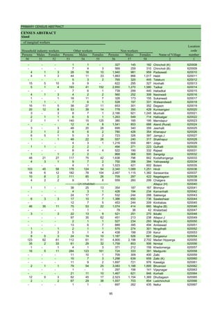 PRIMARY CENSUS ABSTRACT
CENSUS ABSTRACT
Aland
Persons Males Females Persons Males Females Persons Males Females
50 51 52 53 54 55 56 57 58 2 1
Location
code
number
Household industry workers
Name of Village
Other workers Non-workers
of marginal workers
- - - 1 1 - 327 145 182 Chincholi (K) 620008
- - - 7 4 3 569 259 310 Chincholi (B) 620009
4 1 3 28 18 10 1,940 981 959 Padsawali 620010
4 1 3 44 11 33 1,883 866 1,017 Hebli 620011
- - - 5 3 2 765 320 445 Telekuni 620012
15 5 10 9 9 - 622 295 327 Honhalli 620013
5 1 4 193 41 152 2,850 1,270 1,580 Tadkal 620014
- - - 7 6 1 739 299 440 Haltadkal 620015
4 1 3 4 2 2 560 252 308 Nasirwadi 620016
1 - 1 18 11 7 328 173 155 Sukarwadi 620017
1 1 - 7 6 1 528 197 331 Walwandwadi 620018
16 11 5 38 27 11 653 301 352 Degaon 620019
20 12 8 53 39 14 778 350 428 Kunisangavi 620020
3 - 3 8 7 1 2,166 921 1,245 Munhalli 620021
2 1 1 6 5 1 1,263 549 714 Hallisalgar 620022
2 1 1 140 15 125 380 185 195 Mamdapur 620023
- - - 12 4 8 1,541 853 688 Aland (Rural) 620024
3 - 3 48 20 28 699 340 359 Jeerhalli 620025
3 1 2 8 6 2 780 426 354 Khanapur 620026
6 5 1 5 3 2 723 326 397 Jamga.J 620027
1 - 1 48 22 26 557 240 317 Shakhapur 620028
- - - 4 3 1 1,216 555 661 Jidga 620029
1 1 - 2 2 - 494 271 223 Gulhalli 620030
- - - 8 4 4 522 190 332 Rajwal 620031
1 - 1 2 2 - 868 368 500 Sangolgi 620032
48 21 27 117 75 42 1,638 796 842 Kodalhangerga 620033
4 3 1 9 7 2 750 356 394 Yelinawadgi 620034
- - - 4 1 3 1,023 421 602 Bolani 620035
103 45 58 178 124 54 2,340 1,089 1,251 Hiroli 620036
18 6 12 182 78 104 2,497 1,115 1,382 Sarasamba 620037
10 8 2 111 85 26 709 287 422 Nagelagaon 620038
4 2 2 9 1 8 559 260 299 Chalgera 620039
Allapur (H) 620040
1 1 - 38 25 13 354 187 167 Bhimpur 620041
- - - 4 3 1 428 194 234 Kamanhalli 620042
- - - 24 17 7 532 244 288 Sakkerga 620043
6 3 3 17 10 7 1,386 650 736 Sawleshwar 620044
- - - 12 7 5 453 244 209 Kinihabas 620045
46 35 11 75 53 22 1,074 414 660 Mogha (B) 620046
- - - 1 1 - 78 36 42 Khatarbad 620047
3 - 3 22 13 9 521 251 270 Ikkalki 620048
- - - 97 35 62 451 213 238 Allapur.J 620049
- - - 2 1 1 527 234 293 Mogha (K) 620050
- - - 13 6 7 889 395 494 Ambewad 620051
1 - 1 2 1 1 575 274 301 Ningdhalli 620052
3 - 3 5 1 4 438 199 239 Kerur 620053
8 5 3 24 14 10 1,187 526 661 Dargasirur 620054
123 62 61 112 61 51 4,900 2,198 2,702 Madan Hipperga 620055
35 2 33 61 29 32 1,759 853 906 Nimbal 620056
1 - 1 4 1 3 371 212 159 Khedomerga 620057
16 5 11 284 123 161 724 333 391 Madgunki 620058
- - - 11 10 1 709 309 400 Zalki 620059
- - - 10 7 3 1,298 639 659 Zalki (K) 620060
- - - 11 9 2 1,697 721 976 Kawalga 620061
2 1 1 79 54 25 3,083 1,188 1,895 Bhusnoor 620062
- - - 1 - 1 297 156 141 Vijaynagar 620063
- - - 21 11 10 1,467 621 846 Korhalli 620064
12 9 3 62 45 17 2,523 1,154 1,369 Dhuttagaon 620065
2 - 2 67 29 38 1,557 703 854 Ladchincholi 620066
- - - 1 1 - 697 262 435 Nellur 620067
-------------Un-inhabited--------------
95
 