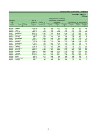 DISTRICT CENSUS HANDBOOK : GULBARGA
VILLAGE PRIMARY
Persons Males Females Persons Males Females
1 2 3 4 5 6 7 8 9 10
Name of Village
Location
code
number
Total population (including
institutional and houseless
population)
Area of
Village in
hectares
Number of
households
C D Block -
Population in the age-group 0-6
620068 Dhannur 1,256.50 391 2,409 1,227 1,182 316 150 166
620069 Tellur 534.26 158 960 472 488 131 65 66
620070 Gola (B) 2,591.01 878 5,275 2,736 2,539 830 434 396
620071 Kadganchi 4,526.55 1,342 8,100 4,186 3,914 1,115 566 549
620072 Sunthnoor 1,463.22 524 2,814 1,420 1,394 333 173 160
620073 Alur (B) 486.51 204 1,107 568 539 133 67 66
620074 Bomanhalli 531.21 244 1,409 603 806 175 78 97
620075 Nimberga 3,792.46 1,460 7,844 4,077 3,767 1,043 540 503
620076 Battarga 301.59 290 1,730 899 831 254 123 131
620077 Dhangapur 1,109.27 436 2,340 1,190 1,150 373 174 199
620078 Devanti 938.93 203 1,075 554 521 142 75 67
620079 Jawali.D 1,187.55 324 1,673 838 835 232 107 125
620080 Hithal Sirur 1,966.63 490 3,136 1,604 1,532 440 208 232
620081 Madiyal 4,519.31 1,283 6,762 3,520 3,242 860 454 406
620082 Hadalgi 1,636.61 689 3,504 1,778 1,726 491 238 253
620083 Yelsangi 2,656.97 919 4,995 2,570 2,425 721 386 335
620084 Benisirur 1,303.07 410 2,335 1,217 1,118 327 166 161
620085 Kudki 482.67 211 1,304 658 646 182 93 89
620086 Sharananagar 685.27 113 545 264 281 84 47 37
620087 Vaijapur 595.17 140 889 445 444 120 58 62
96
 