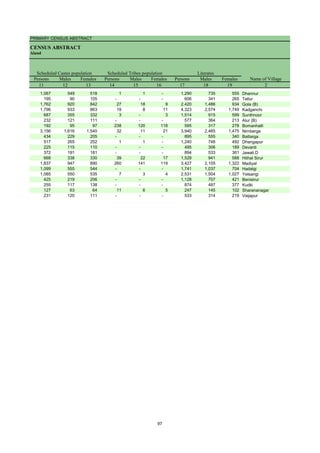 PRIMARY CENSUS ABSTRACT
CENSUS ABSTRACT
Aland
Persons Males Females Persons Males Females Persons Males Females
11 12 13 14 15 16 17 18 19 2
Name of Village
Literates
Scheduled Castes population Scheduled Tribes population
1,067 549 518 1 1 - 1,290 735 555 Dhannur
195 90 105 - - - 606 341 265 Tellur
1,762 920 842 27 18 9 2,420 1,486 934 Gola (B)
1,796 933 863 19 8 11 4,323 2,574 1,749 Kadganchi
687 355 332 3 - 3 1,514 915 599 Sunthnoor
232 121 111 - - - 577 364 213 Alur (B)
192 95 97 238 120 118 595 317 278 Bomanhalli
3,156 1,616 1,540 32 11 21 3,940 2,465 1,475 Nimberga
434 229 205 - - - 895 555 340 Battarga
517 265 252 1 1 - 1,240 748 492 Dhangapur
225 115 110 - - - 495 306 189 Devanti
372 191 181 - - - 894 533 361 Jawali.D
668 338 330 39 22 17 1,529 941 588 Hithal Sirur
1,837 947 890 260 141 119 3,427 2,105 1,322 Madiyal
1,099 555 544 - - - 1,741 1,037 704 Hadalgi
1,085 550 535 7 3 4 2,531 1,504 1,027 Yelsangi
425 219 206 - - - 1,128 707 421 Benisirur
255 117 138 - - - 874 497 377 Kudki
127 63 64 11 6 5 247 145 102 Sharananagar
231 120 111 - - - 533 314 219 Vaijapur
97
 