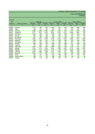 DISTRICT CENSUS HANDBOOK : GULBARGA
VILLAGE PRIMARY
C D Block -
Persons Males Females Persons Males Females Persons Males Females
1 2 20 21 22 23 24 25 26 27 28
Name of Village
Location
code
number
Illiterates Total workers Main workers
620068 Dhannur 1,119 492 627 1,027 651 376 948 589 359
620069 Tellur 354 131 223 489 270 219 484 267 217
620070 Gola (B) 2,855 1,250 1,605 2,341 1,499 842 1,741 1,205 536
620071 Kadganchi 3,777 1,612 2,165 3,851 2,332 1,519 2,568 1,863 705
620072 Sunthnoor 1,300 505 795 1,168 733 435 796 535 261
620073 Alur (B) 530 204 326 609 330 279 414 270 144
620074 Bomanhalli 814 286 528 630 341 289 456 272 184
620075 Nimberga 3,904 1,612 2,292 3,436 2,182 1,254 2,800 1,791 1,009
620076 Battarga 835 344 491 754 459 295 722 440 282
620077 Dhangapur 1,100 442 658 1,113 658 455 967 593 374
620078 Devanti 580 248 332 630 341 289 417 289 128
620079 Jawali.D 779 305 474 863 467 396 704 431 273
620080 Hithal Sirur 1,607 663 944 1,600 864 736 1,120 791 329
620081 Madiyal 3,335 1,415 1,920 3,624 1,948 1,676 3,174 1,882 1,292
620082 Hadalgi 1,763 741 1,022 1,747 981 766 1,660 948 712
620083 Yelsangi 2,464 1,066 1,398 2,370 1,399 971 1,243 835 408
620084 Benisirur 1,207 510 697 1,127 641 486 786 508 278
620085 Kudki 430 161 269 575 366 209 571 364 207
620086 Sharananagar 298 119 179 308 149 159 68 48 20
620087 Vaijapur 356 131 225 365 255 110 317 220 97
98
 