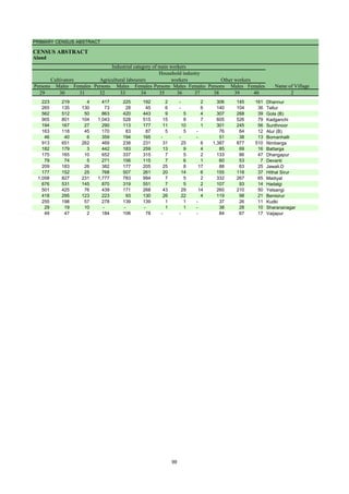 PRIMARY CENSUS ABSTRACT
CENSUS ABSTRACT
Aland
Persons Males Females Persons Males Females Persons Males Females Persons Males Females
29 30 31 32 33 34 35 36 37 38 39 40 2
Cultivators
Name of Village
Household industry
workers
Agricultural labourers
Industrial category of main workers
Other workers
223 219 4 417 225 192 2 - 2 306 145 161 Dhannur
265 135 130 73 28 45 6 - 6 140 104 36 Tellur
562 512 50 863 420 443 9 5 4 307 268 39 Gola (B)
905 801 104 1,043 528 515 15 8 7 605 526 79 Kadganchi
194 167 27 290 113 177 11 10 1 301 245 56 Sunthnoor
163 118 45 170 83 87 5 5 - 76 64 12 Alur (B)
46 40 6 359 194 165 - - - 51 38 13 Bomanhalli
913 651 262 469 238 231 31 25 6 1,387 877 510 Nimberga
182 179 3 442 183 259 13 9 4 85 69 16 Battarga
175 165 10 652 337 315 7 5 2 133 86 47 Dhangapur
79 74 5 271 156 115 7 6 1 60 53 7 Devanti
209 183 26 382 177 205 25 8 17 88 63 25 Jawali.D
177 152 25 768 507 261 20 14 6 155 118 37 Hithal Sirur
1,058 827 231 1,777 783 994 7 5 2 332 267 65 Madiyal
676 531 145 870 319 551 7 5 2 107 93 14 Hadalgi
501 425 76 439 171 268 43 29 14 260 210 50 Yelsangi
418 295 123 223 93 130 26 22 4 119 98 21 Benisirur
255 198 57 278 139 139 1 1 - 37 26 11 Kudki
29 19 10 - - - 1 1 - 38 28 10 Sharananagar
49 47 2 184 106 78 - - - 84 67 17 Vaijapur
99
 