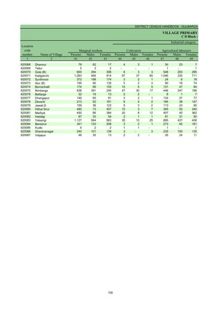 DISTRICT CENSUS HANDBOOK : GULBARGA
VILLAGE PRIMARY
C D Block -
Persons Males Females Persons Males Females Persons Males Females
1 2 41 42 43 44 45 46 47 48 49
Name of Village
Marginal workers Cultivators Agricultural labourers
Industrial category
Location
code
number
620068 Dhannur 79 62 17 4 3 1 30 23 7
620069 Tellur 5 3 2 - - - 1 - 1
620070 Gola (B) 600 294 306 6 3 3 548 253 295
620071 Kadganchi 1,283 469 814 97 37 60 1,046 335 711
620072 Sunthnoor 372 198 174 3 2 1 24 6 18
620073 Alur (B) 195 60 135 5 2 3 90 16 74
620074 Bomanhalli 174 69 105 10 5 5 131 47 84
620075 Nimberga 636 391 245 47 30 17 446 247 199
620076 Battarga 32 19 13 2 2 - 8 1 7
620077 Dhangapur 146 65 81 3 2 1 134 57 77
620078 Devanti 213 52 161 6 4 2 185 38 147
620079 Jawali.D 159 36 123 5 3 2 113 23 90
620080 Hithal Sirur 480 73 407 10 3 7 395 55 340
620081 Madiyal 450 66 384 20 8 12 407 45 362
620082 Hadalgi 87 33 54 2 1 1 81 31 50
620083 Yelsangi 1,127 564 563 35 10 25 895 437 458
620084 Benisirur 341 133 208 3 2 1 273 92 181
620085 Kudki 4 2 2 1 1 - 1 - 1
620086 Sharananagar 240 101 139 3 - 3 235 100 135
620087 Vaijapur 48 35 13 2 2 - 35 24 11
100
 