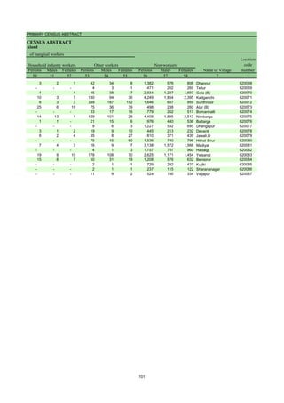 PRIMARY CENSUS ABSTRACT
CENSUS ABSTRACT
Aland
Persons Males Females Persons Males Females Persons Males Females
50 51 52 53 54 55 56 57 58 2 1
Location
code
number
Household industry workers
Name of Village
Other workers Non-workers
of marginal workers
3 2 1 42 34 8 1,382 576 806 Dhannur 620068
- - - 4 3 1 471 202 269 Tellur 620069
1 - 1 45 38 7 2,934 1,237 1,697 Gola (B) 620070
10 3 7 130 94 36 4,249 1,854 2,395 Kadganchi 620071
6 3 3 339 187 152 1,646 687 959 Sunthnoor 620072
25 6 19 75 36 39 498 238 260 Alur (B) 620073
- - - 33 17 16 779 262 517 Bomanhalli 620074
14 13 1 129 101 28 4,408 1,895 2,513 Nimberga 620075
1 1 - 21 15 6 976 440 536 Battarga 620076
- - - 9 6 3 1,227 532 695 Dhangapur 620077
3 1 2 19 9 10 445 213 232 Devanti 620078
6 2 4 35 8 27 810 371 439 Jawali.D 620079
- - - 75 15 60 1,536 740 796 Hithal Sirur 620080
7 4 3 16 9 7 3,138 1,572 1,566 Madiyal 620081
- - - 4 1 3 1,757 797 960 Hadalgi 620082
19 9 10 178 108 70 2,625 1,171 1,454 Yelsangi 620083
15 8 7 50 31 19 1,208 576 632 Benisirur 620084
- - - 2 1 1 729 292 437 Kudki 620085
- - - 2 1 1 237 115 122 Sharananagar 620086
- - - 11 9 2 524 190 334 Vaijapur 620087
101
 
