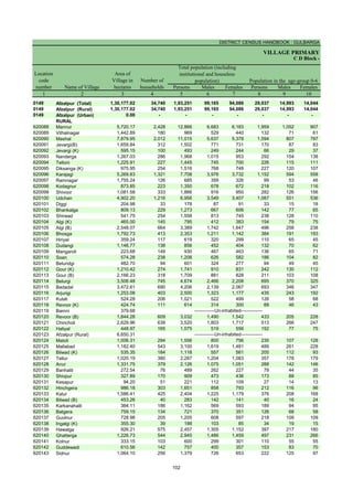 DISTRICT CENSUS HANDBOOK : GULBARGA
VILLAGE PRIMARY
Persons Males Females Persons Males Females
1 2 3 4 5 6 7 8 9 10
0149 Afzalpur (Total) 1,30,177.02 34,740 1,93,251 99,165 94,086 29,037 14,993 14,044
0149 Afzalpur (Rural) 1,30,177.02 34,740 1,93,251 99,165 94,086 29,037 14,993 14,044
0149 Afzalpur (Urban) 0.00 - - - - - - -
RURAL
620088 Mannur 5,720.17 2,428 12,866 6,683 6,183 1,959 1,052 907
620089 Vithalnagar 1,442.89 180 969 529 440 132 71 61
620090 Mashal 7,879.95 2,012 11,015 5,637 5,378 1,594 807 787
620091 Jevargi(B) 1,659.84 312 1,502 771 731 170 87 83
620092 Jevargi (K) 595.15 100 493 249 244 66 29 37
620093 Nanderga 1,267.03 286 1,968 1,015 953 292 154 138
620094 Telloni 1,225.91 227 1,445 745 700 226 115 111
620095 Diksanga (K) 975.95 254 1,516 768 748 227 120 107
620096 Karajagi 5,269.83 1,321 7,708 3,976 3,732 1,152 594 558
620097 Ramnagar 1,755.24 126 685 359 326 99 53 46
620098 Kodagnur 873.85 223 1,350 678 672 218 102 116
620099 Shivoor 1,081.58 333 1,866 916 950 282 126 156
620100 Udchan 4,902.20 1,216 6,956 3,549 3,407 1,087 551 536
620101 Diggi 204.98 33 178 87 91 33 15 18
620102 Bhankalga 809.13 229 1,273 667 606 142 77 65
620103 Shirwad 541.75 254 1,558 813 745 238 128 110
620104 Algi (K) 465.00 145 795 412 383 154 79 75
620105 Algi (B) 2,548.07 664 3,389 1,742 1,647 496 258 238
620106 Bhosga 1,792.73 413 2,353 1,211 1,142 384 191 193
620107 Hiriyal 359.24 117 619 320 299 110 65 45
620108 Dudangi 1,146.77 138 856 452 404 132 70 62
620109 Mangaroli 223.68 149 930 467 463 136 65 71
620110 Soan 574.28 238 1,208 626 582 186 104 82
620111 Belundgi 482.70 94 601 324 277 94 49 45
620112 Gour (K) 1,210.42 274 1,741 910 831 242 130 112
620113 Gour (B) 2,166.23 318 1,709 881 828 211 103 108
620114 Belurgi 3,506.48 745 4,674 2,466 2,208 695 370 325
620115 Badadal 3,472.61 690 4,206 2,139 2,067 693 346 347
620116 Arjungi 1,253.08 403 2,500 1,323 1,177 435 243 192
620117 Kulali 524.28 206 1,021 522 499 126 58 68
620118 Revoor (K) 424.74 111 614 314 300 89 46 43
620119 Bamni 379.68
620120 Revoor (B) 1,844.28 609 3,032 1,490 1,542 433 205 228
620121 Chincholi 2,629.96 639 3,520 1,803 1,717 513 266 247
620122 Haliyal 448.97 165 1,075 519 556 152 77 75
620123 Afzalpur (Rural) 6,650.31
620124 Matoli 1,006.31 294 1,556 800 756 235 107 128
620125 Mallabad 1,182.40 543 3,100 1,619 1,481 489 261 228
620126 Bilwad (K) 535.35 184 1,118 557 561 205 112 93
620127 Tellur 1,020.19 380 2,287 1,204 1,083 357 178 179
620128 Anur 1,331.75 379 2,126 1,075 1,051 288 142 146
620129 Banhatti 272.54 76 489 262 227 79 44 35
620130 Shivpur 327.89 170 909 473 436 173 88 85
620131 Kesapur 94.20 51 221 112 109 27 14 13
620132 Hinchgera 986.18 303 1,651 858 793 212 116 96
620133 Kalur 1,586.41 425 2,404 1,225 1,179 376 208 168
620134 Bilwad (B) 453.26 40 283 142 141 40 16 24
620135 Karkanahalli 384.11 186 1,162 569 593 189 94 95
620136 Batgera 759.15 134 721 370 351 126 68 58
620137 Guolnur 728.98 205 1,205 608 597 218 109 109
620138 Ingalgi (K) 355.30 39 188 103 85 34 19 15
620139 Hawalga 926.21 575 2,457 1,305 1,152 397 217 180
620140 Ghatterga 1,226.73 544 2,945 1,486 1,459 497 231 266
620141 Kolnur 333.15 103 600 299 301 110 55 55
620142 Guddewadi 610.56 142 757 400 357 153 83 70
620143 Sidnur 1,064.10 256 1,379 726 653 222 125 97
Name of Village
Location
code
number
Total population (including
institutional and houseless
population)
Area of
Village in
hectares
Number of
households
C D Block -
Population in the age-group 0-6
-------------Un-inhabited--------------
-------------Un-inhabited--------------
102
 
