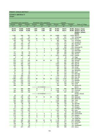 PRIMARY CENSUS ABSTRACT
CENSUS ABSTRACT
Afzalpur
Persons Males Females Persons Males Females Persons Males Females
11 12 13 14 15 16 17 18 19 2
38,516 19,958 18,558 1,991 1,004 987 97,953 59,471 38,482 Afzalpur (Total)
38,516 19,958 18,558 1,991 1,004 987 97,953 59,471 38,482 Afzalpur (Rural)
- - - - - - - - - Afzalpur (Urban)
RURAL
1,097 556 541 77 43 34 6,669 3,991 2,678 Mannur
53 31 22 - - - 355 221 134 Vithalnagar
2,786 1,445 1,341 29 12 17 5,755 3,477 2,278 Mashal
306 158 148 6 3 3 860 546 314 Jevargi(B)
59 27 32 - - - 277 167 110 Jevargi (K)
326 165 161 - - - 1,004 610 394 Nanderga
353 172 181 - - - 577 348 229 Telloni
198 97 101 - - - 752 462 290 Diksanga (K)
930 479 451 11 6 5 3,866 2,330 1,536 Karajagi
- - - 7 4 3 328 195 133 Ramnagar
147 68 79 2 2 - 666 380 286 Kodagnur
132 59 73 - - - 941 545 396 Shivoor
640 340 300 5 3 2 3,331 2,024 1,307 Udchan
4 2 2 - - - 75 45 30 Diggi
201 114 87 - - - 679 416 263 Bhankalga
420 214 206 59 30 29 791 483 308 Shirwad
254 135 119 - - - 435 267 168 Algi (K)
549 300 249 - - - 1,653 984 669 Algi (B)
322 166 156 - - - 1,083 677 406 Bhosga
51 23 28 - - - 354 202 152 Hiriyal
128 69 59 - - - 483 306 177 Dudangi
34 23 11 - - - 406 250 156 Mangaroli
141 73 68 1 - 1 681 415 266 Soan
97 52 45 - - - 381 244 137 Belundgi
316 165 151 8 4 4 578 372 206 Gour (K)
429 227 202 - - - 1,141 673 468 Gour (B)
1,960 1,047 913 64 32 32 2,470 1,540 930 Belurgi
948 478 470 - - - 1,953 1,179 774 Badadal
1,587 838 749 2 2 - 1,314 835 479 Arjungi
324 176 148 - - - 541 336 205 Kulali
299 151 148 - - - 238 146 92 Revoor (K)
Bamni
718 350 368 6 3 3 1,446 850 596 Revoor (B)
764 395 369 8 2 6 1,846 1,115 731 Chincholi
264 125 139 - - - 588 327 261 Haliyal
Afzalpur (Rural)
45 25 20 - - - 897 563 334 Matoli
483 246 237 47 18 29 1,455 916 539 Mallabad
200 95 105 - - - 536 333 203 Bilwad (K)
449 239 210 2 2 - 1,026 680 346 Tellur
395 203 192 7 4 3 1,081 680 401 Anur
86 48 38 - - - 208 128 80 Banhatti
74 31 43 - - - 481 316 165 Shivpur
25 13 12 - - - 114 71 43 Kesapur
211 109 102 - - - 817 494 323 Hinchgera
420 215 205 1 - 1 1,024 618 406 Kalur
124 52 72 - - - 151 93 58 Bilwad (B)
202 112 90 7 4 3 557 352 205 Karkanahalli
215 116 99 6 2 4 405 253 152 Batgera
139 77 62 9 4 5 609 398 211 Guolnur
45 28 17 - - - 89 61 28 Ingalgi (K)
402 206 196 60 35 25 1,148 703 445 Hawalga
567 281 286 17 8 9 1,524 911 613 Ghatterga
108 59 49 - - - 257 156 101 Kolnur
115 57 58 - - - 327 203 124 Guddewadi
432 227 205 - - - 624 390 234 Sidnur
Name of Village
Literates
Scheduled Castes population Scheduled Tribes population
-------------Un-inhabited--------------
-------------Un-inhabited--------------
103
 