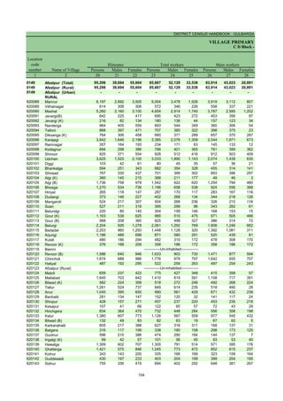 DISTRICT CENSUS HANDBOOK : GULBARGA
VILLAGE PRIMARY
C D Block -
Persons Males Females Persons Males Females Persons Males Females
1 2 20 21 22 23 24 25 26 27 28
0149 Afzalpur (Total) 95,298 39,694 55,604 85,667 52,129 33,538 63,914 43,023 20,891
0149 Afzalpur (Rural) 95,298 39,694 55,604 85,667 52,129 33,538 63,914 43,023 20,891
0149 Afzalpur (Urban) - - - - - - - - -
RURAL
620088 Mannur 6,197 2,692 3,505 5,004 3,478 1,526 3,919 3,112 807
620089 Vithalnagar 614 308 306 572 346 226 558 337 221
620090 Mashal 5,260 2,160 3,100 4,654 2,914 1,740 3,787 2,585 1,202
620091 Jevargi(B) 642 225 417 695 423 272 453 356 97
620092 Jevargi (K) 216 82 134 180 136 44 157 123 34
620093 Nanderga 964 405 559 893 544 349 360 306 54
620094 Telloni 868 397 471 707 385 322 398 375 23
620095 Diksanga (K) 764 306 458 660 371 289 657 370 287
620096 Karajagi 3,842 1,646 2,196 3,385 2,076 1,309 2,544 1,871 673
620097 Ramnagar 357 164 193 234 171 63 145 133 12
620098 Kodagnur 684 298 386 766 401 365 761 399 362
620099 Shivoor 925 371 554 928 512 416 912 503 409
620100 Udchan 3,625 1,525 2,100 3,033 1,890 1,143 2,074 1,439 635
620101 Diggi 103 42 61 80 45 35 57 36 21
620102 Bhankalga 594 251 343 682 354 328 455 314 141
620103 Shirwad 767 330 437 701 399 302 693 396 297
620104 Algi (K) 360 145 215 388 211 177 49 46 3
620105 Algi (B) 1,736 758 978 1,542 922 620 1,254 794 460
620106 Bhosga 1,270 534 736 1,196 658 538 924 556 368
620107 Hiriyal 265 118 147 287 170 117 283 167 116
620108 Dudangi 373 146 227 402 268 134 344 218 126
620109 Mangaroli 524 217 307 504 268 236 326 210 116
620110 Soan 527 211 316 395 299 96 343 282 61
620111 Belundgi 220 80 140 304 158 146 168 153 15
620112 Gour (K) 1,163 538 625 985 510 475 971 505 466
620113 Gour (B) 568 208 360 825 498 327 386 314 72
620114 Belurgi 2,204 926 1,278 2,061 1,292 769 1,908 1,246 662
620115 Badadal 2,253 960 1,293 1,448 1,128 320 1,392 1,081 311
620116 Arjungi 1,186 488 698 871 580 291 520 439 81
620117 Kulali 480 186 294 482 310 172 478 308 170
620118 Revoor (K) 376 168 208 358 186 172 358 186 172
620119 Bamni
620120 Revoor (B) 1,586 640 946 1,633 903 730 1,471 877 594
620121 Chincholi 1,674 688 986 1,776 979 797 1,642 935 707
620122 Haliyal 487 192 295 522 259 263 497 254 243
620123 Afzalpur (Rural)
620124 Matoli 659 237 422 775 427 348 415 358 57
620125 Mallabad 1,645 703 942 1,410 819 591 1,108 717 391
620126 Bilwad (K) 582 224 358 518 272 246 492 268 224
620127 Tellur 1,261 524 737 849 614 235 518 490 28
620128 Anur 1,045 395 650 990 561 429 671 432 239
620129 Banhatti 281 134 147 152 120 32 141 117 24
620130 Shivpur 428 157 271 457 237 220 453 235 218
620131 Kesapur 107 41 66 122 65 57 72 43 29
620132 Hinchgera 834 364 470 732 448 284 556 358 198
620133 Kalur 1,380 607 773 1,126 567 559 977 545 432
620134 Bilwad (B) 132 49 83 82 63 19 67 62 5
620135 Karkanahalli 605 217 388 627 316 311 168 137 31
620136 Batgera 316 117 199 338 180 158 298 173 125
620137 Guolnur 596 210 386 474 290 184 144 137 7
620138 Ingalgi (K) 99 42 57 101 56 45 93 53 40
620139 Hawalga 1,309 602 707 1,305 791 514 571 395 176
620140 Ghatterga 1,421 575 846 1,245 773 472 852 615 237
620141 Kolnur 343 143 200 335 166 169 323 159 164
620142 Guddewadi 430 197 233 403 204 199 399 204 195
620143 Sidnur 755 336 419 694 402 292 648 381 267
Name of Village
Location
code
number
Illiterates Total workers Main workers
-------------Un-inhabited--------------
-------------Un-inhabited--------------
104
 