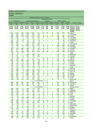 PRIMARY CENSUS ABSTRACT
CENSUS ABSTRACT
Afzalpur
Persons Males Females Persons Males Females Persons Males Females Persons Males Females
29 30 31 32 33 34 35 36 37 38 39 40 2
22,464 18,160 4,304 28,614 14,609 14,005 1,162 860 302 11,674 9,394 2,280 Afzalpur (Total)
22,464 18,160 4,304 28,614 14,609 14,005 1,162 860 302 11,674 9,394 2,280 Afzalpur (Rural)
- - - - - - - - - - - - Afzalpur (Urban)
RURAL
1,471 1,291 180 1,602 1,091 511 107 95 12 739 635 104 Mannur
218 162 56 323 168 155 1 - 1 16 7 9 Vithalnagar
958 833 125 2,016 1,101 915 74 61 13 739 590 149 Mashal
160 158 2 219 137 82 8 8 - 66 53 13 Jevargi(B)
57 49 8 74 57 17 - - - 26 17 9 Jevargi (K)
200 176 24 84 70 14 5 4 1 71 56 15 Nanderga
238 237 1 152 133 19 - - - 8 5 3 Telloni
132 132 - 493 214 279 - - - 32 24 8 Diksanga (K)
717 683 34 1,246 712 534 15 12 3 566 464 102 Karajagi
53 51 2 64 59 5 1 1 - 27 22 5 Ramnagar
527 272 255 169 79 90 14 14 - 51 34 17 Kodagnur
449 277 172 368 157 211 3 3 - 92 66 26 Shivoor
951 705 246 795 452 343 39 32 7 289 250 39 Udchan
54 33 21 2 2 - - - - 1 1 - Diggi
81 81 - 285 159 126 - - - 89 74 15 Bhankalga
115 105 10 445 179 266 - - - 133 112 21 Shirwad
35 34 1 3 3 - 6 5 1 5 4 1 Algi (K)
421 319 102 718 375 343 15 13 2 100 87 13 Algi (B)
635 371 264 159 84 75 8 7 1 122 94 28 Bhosga
56 54 2 213 105 108 7 5 2 7 3 4 Hiriyal
154 141 13 150 46 104 7 5 2 33 26 7 Dudangi
182 127 55 133 76 57 1 - 1 10 7 3 Mangaroli
137 117 20 147 118 29 19 14 5 40 33 7 Soan
107 103 4 21 17 4 - - - 40 33 7 Belundgi
276 268 8 585 195 390 1 1 - 109 41 68 Gour (K)
136 131 5 222 164 58 2 2 - 26 17 9 Gour (B)
531 401 130 992 518 474 6 5 1 379 322 57 Belurgi
260 249 11 1,009 728 281 11 10 1 112 94 18 Badadal
242 237 5 147 93 54 1 1 - 130 108 22 Arjungi
138 125 13 273 129 144 - - - 67 54 13 Kulali
129 69 60 212 107 105 3 1 2 14 9 5 Revoor (K)
Bamni
505 352 153 745 348 397 11 10 1 210 167 43 Revoor (B)
833 509 324 630 281 349 17 13 4 162 132 30 Chincholi
156 143 13 290 72 218 9 6 3 42 33 9 Haliyal
Afzalpur (Rural)
229 226 3 125 76 49 3 3 - 58 53 5 Matoli
382 336 46 454 160 294 6 6 - 266 215 51 Mallabad
82 80 2 364 152 212 4 3 1 42 33 9 Bilwad (K)
376 368 8 18 14 4 12 9 3 112 99 13 Tellur
184 149 35 377 198 179 10 7 3 100 78 22 Anur
87 81 6 35 26 9 7 1 6 12 9 3 Banhatti
141 73 68 297 154 143 2 - 2 13 8 5 Shivpur
49 30 19 15 7 8 - - - 8 6 2 Kesapur
357 276 81 139 33 106 30 25 5 30 24 6 Hinchgera
309 286 23 559 195 364 26 9 17 83 55 28 Kalur
46 44 2 14 14 - - - - 7 4 3 Bilwad (B)
70 68 2 72 47 25 4 3 1 22 19 3 Karkanahalli
121 78 43 128 58 70 2 1 1 47 36 11 Batgera
106 105 1 21 21 - 1 1 - 16 10 6 Guolnur
18 18 - 56 17 39 1 - 1 18 18 - Ingalgi (K)
234 187 47 183 62 121 6 5 1 148 141 7 Hawalga
503 349 154 138 86 52 20 20 - 191 160 31 Ghatterga
77 76 1 224 67 157 3 2 1 19 14 5 Kolnur
209 123 86 178 73 105 - - - 12 8 4 Guddewadi
160 119 41 430 215 215 9 3 6 49 44 5 Sidnur
Cultivators
Name of Village
Household industry
workers
Agricultural labourers
Industrial category of main workers
Other workers
-------------Un-inhabited--------------
-------------Un-inhabited--------------
105
 