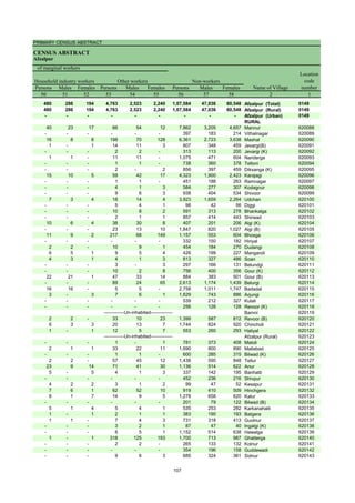 PRIMARY CENSUS ABSTRACT
CENSUS ABSTRACT
Afzalpur
Persons Males Females Persons Males Females Persons Males Females
50 51 52 53 54 55 56 57 58 2 1
480 286 194 4,763 2,523 2,240 1,07,584 47,036 60,548 Afzalpur (Total) 0149
480 286 194 4,763 2,523 2,240 1,07,584 47,036 60,548 Afzalpur (Rural) 0149
- - - - - - - - - Afzalpur (Urban) 0149
RURAL
40 23 17 66 54 12 7,862 3,205 4,657 Mannur 620088
- - - - - - 397 183 214 Vithalnagar 620089
16 8 8 198 70 128 6,361 2,723 3,638 Mashal 620090
1 - 1 14 11 3 807 348 459 Jevargi(B) 620091
- - - 2 2 - 313 113 200 Jevargi (K) 620092
1 1 - 11 11 - 1,075 471 604 Nanderga 620093
- - - 1 1 - 738 360 378 Telloni 620094
- - - 2 - 2 856 397 459 Diksanga (K) 620095
15 10 5 59 42 17 4,323 1,900 2,423 Karajagi 620096
- - - 1 1 - 451 188 263 Ramnagar 620097
- - - 4 1 3 584 277 307 Kodagnur 620098
- - - 9 6 3 938 404 534 Shivoor 620099
7 3 4 18 14 4 3,923 1,659 2,264 Udchan 620100
- - - 5 4 1 98 42 56 Diggi 620101
- - - 10 8 2 591 313 278 Bhankalga 620102
- - - 2 1 1 857 414 443 Shirwad 620103
10 6 4 38 30 8 407 201 206 Algi (K) 620104
- - - 23 13 10 1,847 820 1,027 Algi (B) 620105
11 9 2 217 68 149 1,157 553 604 Bhosga 620106
- - - - - - 332 150 182 Hiriyal 620107
2 2 - 10 9 1 454 184 270 Dudangi 620108
6 5 1 9 5 4 426 199 227 Mangaroli 620109
4 3 1 4 1 3 813 327 486 Soan 620110
- - - 3 - 3 297 166 131 Belundgi 620111
- - - 10 2 8 756 400 356 Gour (K) 620112
22 21 1 47 33 14 884 383 501 Gour (B) 620113
- - - 89 24 65 2,613 1,174 1,439 Belurgi 620114
16 16 - 5 5 - 2,758 1,011 1,747 Badadal 620115
3 - 3 7 6 1 1,629 743 886 Arjungi 620116
- - - - - - 539 212 327 Kulali 620117
- - - - - - 256 128 128 Revoor (K) 620118
Bamni 620119
2 2 - 33 10 23 1,399 587 812 Revoor (B) 620120
6 3 3 20 13 7 1,744 824 920 Chincholi 620121
1 - 1 12 5 7 553 260 293 Haliyal 620122
Afzalpur (Rural) 620123
- - - 1 - 1 781 373 408 Matoli 620124
2 1 1 33 22 11 1,690 800 890 Mallabad 620125
- - - 1 1 - 600 285 315 Bilwad (K) 620126
2 2 - 57 45 12 1,438 590 848 Tellur 620127
23 9 14 71 41 30 1,136 514 622 Anur 620128
5 - 5 4 1 3 337 142 195 Banhatti 620129
- - - - - - 452 236 216 Shivpur 620130
4 2 2 3 1 2 99 47 52 Kesapur 620131
7 6 1 62 52 10 919 410 509 Hinchgera 620132
8 1 7 14 9 5 1,278 658 620 Kalur 620133
- - - - - - 201 79 122 Bilwad (B) 620134
5 1 4 5 4 1 535 253 282 Karkanahalli 620135
1 - 1 2 1 1 383 190 193 Batgera 620136
1 1 - 7 4 3 731 318 413 Guolnur 620137
- - - 3 2 1 87 47 40 Ingalgi (K) 620138
- - - 6 5 1 1,152 514 638 Hawalga 620139
1 - 1 318 125 193 1,700 713 987 Ghatterga 620140
- - - 2 2 - 265 133 132 Kolnur 620141
- - - - - - 354 196 158 Guddewadi 620142
- - - 9 6 3 685 324 361 Sidnur 620143
Location
code
number
Household industry workers
Name of Village
Other workers Non-workers
of marginal workers
-------------Un-inhabited--------------
-------------Un-inhabited--------------
107
 