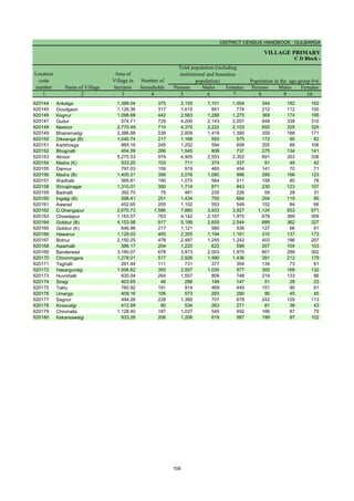 DISTRICT CENSUS HANDBOOK : GULBARGA
VILLAGE PRIMARY
Persons Males Females Persons Males Females
1 2 3 4 5 6 7 8 9 10
Name of Village
Location
code
number
Total population (including
institutional and houseless
population)
Area of
Village in
hectares
Number of
households
C D Block -
Population in the age-group 0-6
620144 Ankalga 1,388.04 375 2,105 1,101 1,004 344 182 162
620145 Goudgaon 1,126.36 317 1,615 841 774 212 112 100
620146 Kognur 1,098.68 442 2,563 1,288 1,275 369 174 195
620147 Gudur 574.71 729 4,200 2,143 2,057 648 338 310
620148 Neeloor 2,770.49 714 4,375 2,222 2,153 650 325 325
620149 Bhairamadgi 2,386.66 539 2,809 1,419 1,390 359 188 171
620150 Diksanga (B) 1,040.74 217 1,168 593 575 172 90 82
620151 Karbhosga 885.16 245 1,202 594 608 205 99 106
620152 Bhognalli 454.59 266 1,545 808 737 275 134 141
620153 Atnoor 5,275.53 974 4,905 2,553 2,352 691 353 338
620154 Madra (K) 533.20 103 711 374 337 91 49 42
620155 Dannur 797.03 159 919 465 454 141 70 71
620156 Madra (B) 1,400.31 356 2,076 1,080 996 289 166 123
620157 Wadhalli 569.81 190 1,075 564 511 158 80 78
620158 Shivajinagar 1,310.01 350 1,714 871 843 230 123 107
620159 Badnalli 392.70 78 461 235 226 59 28 31
620160 Ingalgi (B) 598.41 251 1,434 750 684 204 119 85
620161 Awarad 452.65 205 1,102 553 549 152 84 68
620162 D.Ghangapur 2,670.73 1,586 7,860 3,933 3,927 1,124 553 571
620163 Chowdapur 1,163.07 763 4,142 2,167 1,975 678 369 309
620164 Gobbur (B) 4,153.58 917 5,199 2,655 2,544 689 362 327
620165 Gobbur (K) 646.96 217 1,121 585 536 127 66 61
620166 Hawanur 1,129.03 405 2,355 1,194 1,161 310 137 173
620167 Bidnur 2,150.25 478 2,487 1,245 1,242 403 196 207
620168 Awarhalli 586.17 204 1,220 622 598 207 104 103
620169 Banderwad 3,180.07 678 3,973 2,003 1,970 601 299 302
620170 Chinmmgera 1,278.01 517 2,926 1,490 1,436 391 212 179
620171 Teghalli 291.44 111 731 377 354 134 73 61
620172 Hasargundgi 1,006.62 355 2,007 1,030 977 300 168 132
620173 Huvinhalli 830.04 264 1,557 809 748 219 133 86
620174 Siragi 403.65 46 296 149 147 51 28 23
620175 Taklu 760.92 191 914 469 445 151 90 61
620176 Umerga 409.16 106 573 293 280 90 45 45
620177 Sagnur 494.26 228 1,385 707 678 242 129 113
620178 Kirsavalgi 412.59 90 534 263 271 81 38 43
620179 Chinmalla 1,128.40 187 1,037 545 492 166 87 79
620180 Kekarsawalgi 933.26 206 1,206 619 587 199 97 102
108
 