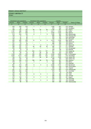 PRIMARY CENSUS ABSTRACT
CENSUS ABSTRACT
Afzalpur
Persons Males Females Persons Males Females Persons Males Females
11 12 13 14 15 16 17 18 19 2
Name of Village
Literates
Scheduled Castes population Scheduled Tribes population
443 229 214 1 1 - 1,055 641 414 Ankalga
161 88 73 - - - 976 602 374 Goudgaon
336 152 184 52 22 30 1,348 821 527 Kognur
1,181 596 585 2 1 1 2,411 1,454 957 Gudur
1,313 677 636 1 1 - 2,050 1,244 806 Neeloor
419 225 194 6 1 5 1,495 893 602 Bhairamadgi
149 77 72 - - - 685 406 279 Diksanga (B)
173 87 86 - - - 576 347 229 Karbhosga
162 82 80 - - - 769 478 291 Bhognalli
524 265 259 12 8 4 2,512 1,544 968 Atnoor
257 130 127 - - - 429 263 166 Madra (K)
127 73 54 - - - 486 293 193 Dannur
665 346 319 7 3 4 1,119 672 447 Madra (B)
368 197 171 64 29 35 586 375 211 Wadhalli
955 480 475 2 1 1 776 461 315 Shivajinagar
33 15 18 - - - 259 156 103 Badnalli
454 233 221 222 115 107 651 419 232 Ingalgi (B)
62 29 33 57 28 29 555 323 232 Awarad
1,048 539 509 329 162 167 4,559 2,668 1,891 D.Ghangapur
2,265 1,213 1,052 426 216 210 2,281 1,362 919 Chowdapur
795 421 374 171 86 85 2,733 1,605 1,128 Gobbur (B)
220 124 96 - - - 599 370 229 Gobbur (K)
765 395 370 168 89 79 1,263 807 456 Hawanur
278 141 137 2 - 2 962 583 379 Bidnur
88 51 37 - - - 460 267 193 Awarhalli
601 313 288 5 3 2 2,009 1,191 818 Banderwad
654 335 319 1 - 1 1,555 916 639 Chinmmgera
87 51 36 - - - 369 228 141 Teghalli
327 171 156 - - - 1,019 603 416 Hasargundgi
678 356 322 - - - 875 524 351 Huvinhalli
103 50 53 - - - 121 72 49 Siragi
223 123 100 6 5 1 432 268 164 Taklu
132 71 61 - - - 266 162 104 Umerga
210 108 102 9 7 2 560 359 201 Sagnur
161 80 81 - - - 229 143 86 Kirsavalgi
344 180 164 7 3 4 512 318 194 Chinmalla
181 96 85 - - - 564 356 208 Kekarsawalgi
109
 