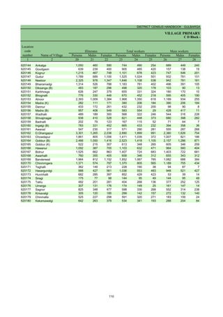DISTRICT CENSUS HANDBOOK : GULBARGA
VILLAGE PRIMARY
C D Block -
Persons Males Females Persons Males Females Persons Males Females
1 2 20 21 22 23 24 25 26 27 28
Name of Village
Location
code
number
Illiterates Total workers Main workers
620144 Ankalga 1,050 460 590 744 490 254 689 449 240
620145 Goudgaon 639 239 400 905 485 420 157 138 19
620146 Kognur 1,215 467 748 1,101 678 423 747 546 201
620147 Gudur 1,789 689 1,100 1,525 1,024 501 932 781 151
620148 Neeloor 2,325 978 1,347 1,646 1,108 538 942 781 161
620149 Bhairamadgi 1,314 526 788 1,183 781 402 496 391 105
620150 Diksanga (B) 483 187 296 498 320 178 103 90 13
620151 Karbhosga 626 247 379 655 331 324 180 170 10
620152 Bhognalli 776 330 446 670 452 218 595 405 190
620153 Atnoor 2,393 1,009 1,384 1,968 1,350 618 1,189 934 255
620154 Madra (K) 282 111 171 390 206 184 390 206 184
620155 Dannur 433 172 261 432 232 200 98 90 8
620156 Madra (B) 957 408 549 583 554 29 428 417 11
620157 Wadhalli 489 189 300 568 322 246 544 316 228
620158 Shivajinagar 938 410 528 821 448 373 680 398 282
620159 Badnalli 202 79 123 167 115 52 71 64 7
620160 Ingalgi (B) 783 331 452 665 433 232 394 358 36
620161 Awarad 547 230 317 571 290 281 555 287 268
620162 D.Ghangapur 3,301 1,265 2,036 2,890 1,899 991 2,380 1,626 754
620163 Chowdapur 1,861 805 1,056 1,411 1,039 372 1,007 821 186
620164 Gobbur (B) 2,466 1,050 1,416 2,523 1,418 1,105 2,157 1,286 871
620165 Gobbur (K) 522 215 307 613 348 265 605 346 259
620166 Hawanur 1,092 387 705 1,103 632 471 964 560 404
620167 Bidnur 1,525 662 863 1,407 724 683 1,403 722 681
620168 Awarhalli 760 355 405 658 346 312 655 343 312
620169 Banderwad 1,964 812 1,152 1,852 1,067 785 1,082 688 394
620170 Chinmmgera 1,371 574 797 1,370 805 565 1,189 755 434
620171 Teghalli 362 149 213 228 190 38 94 87 7
620172 Hasargundgi 988 427 561 1,036 553 483 948 521 427
620173 Huvinhalli 682 285 397 852 429 423 53 39 14
620174 Siragi 175 77 98 144 95 49 144 95 49
620175 Taklu 482 201 281 404 268 136 377 252 125
620176 Umerga 307 131 176 174 149 25 161 147 14
620177 Sagnur 825 348 477 598 330 268 552 314 238
620178 Kirsavalgi 305 120 185 299 142 157 272 132 140
620179 Chinmalla 525 227 298 591 320 271 183 159 24
620180 Kekarsawalgi 642 263 379 534 341 193 288 204 84
110
 