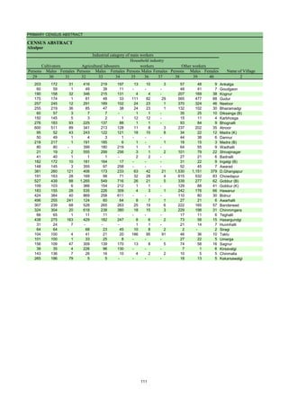 PRIMARY CENSUS ABSTRACT
CENSUS ABSTRACT
Afzalpur
Persons Males Females Persons Males Females Persons Males Females Persons Males Females
29 30 31 32 33 34 35 36 37 38 39 40 2
Cultivators
Name of Village
Household industry
workers
Agricultural labourers
Industrial category of main workers
Other workers
203 172 31 416 219 197 13 10 3 57 48 9 Ankalga
60 59 1 49 38 11 - - - 48 41 7 Goudgaon
190 158 32 346 215 131 4 4 - 207 169 38 Kognur
175 174 1 81 48 33 111 82 29 565 477 88 Gudur
257 245 12 291 189 102 24 23 1 370 324 46 Neeloor
255 219 36 85 47 38 24 23 1 132 102 30 Bhairamadgi
60 57 3 7 7 - 1 1 - 35 25 10 Diksanga (B)
150 145 5 3 2 1 12 12 - 15 11 4 Karbhosga
276 183 93 225 137 88 1 1 - 93 84 9 Bhognalli
600 511 89 341 213 128 11 8 3 237 202 35 Atnoor
95 52 43 243 122 121 18 10 8 34 22 12 Madra (K)
50 49 1 4 3 1 - - - 44 38 6 Dannur
218 217 1 191 185 6 1 - 1 18 15 3 Madra (B)
80 80 - 399 180 219 1 1 - 64 55 9 Wadhalli
21 19 2 555 299 256 3 1 2 101 79 22 Shivajinagar
41 40 1 1 1 - 2 2 - 27 21 6 Badnalli
182 172 10 181 164 17 - - - 31 22 9 Ingalgi (B)
148 145 3 355 97 258 - - - 52 45 7 Awarad
381 260 121 406 173 233 63 42 21 1,530 1,151 379 D.Ghangapur
191 163 28 169 98 71 32 28 4 615 532 83 Chowdapur
527 439 88 1,265 549 716 26 21 5 339 277 62 Gobbur (B)
109 103 6 366 154 212 1 1 - 129 88 41 Gobbur (K)
183 155 28 535 226 309 4 3 1 242 176 66 Hawanur
424 384 40 869 258 611 - - - 110 80 30 Bidnur
496 255 241 124 60 64 8 7 1 27 21 6 Awarhalli
307 239 68 528 265 263 25 19 6 222 165 57 Banderwad
324 304 20 618 238 380 18 15 3 229 198 31 Chinmmgera
66 65 1 11 11 - - - - 17 11 6 Teghalli
438 275 163 429 182 247 8 6 2 73 58 15 Hasargundgi
31 24 7 - - - 1 1 - 21 14 7 Huvinhalli
64 64 - 68 23 45 10 8 2 2 - 2 Siragi
104 100 4 41 21 20 186 95 91 46 36 10 Taklu
101 100 1 33 25 8 - - - 27 22 5 Umerga
156 109 47 309 139 170 13 8 5 74 58 16 Sagnur
39 35 4 226 96 130 - - - 7 1 6 Kirsavalgi
143 136 7 26 16 10 4 2 2 10 5 5 Chinmalla
265 186 79 5 5 - - - - 18 13 5 Kekarsawalgi
111
 