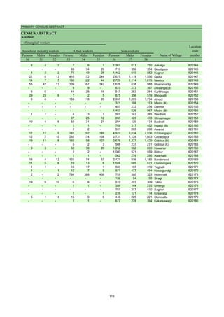 PRIMARY CENSUS ABSTRACT
CENSUS ABSTRACT
Afzalpur
Persons Males Females Persons Males Females Persons Males Females
50 51 52 53 54 55 56 57 58 2 1
Location
code
number
Household industry workers
Name of Village
Other workers Non-workers
of marginal workers
6 4 2 7 6 1 1,361 611 750 Ankalga 620144
- - - 63 34 29 710 356 354 Goudgaon 620145
4 2 2 74 49 25 1,462 610 852 Kognur 620146
21 8 13 416 172 244 2,675 1,119 1,556 Gudur 620147
14 7 7 166 122 44 2,729 1,114 1,615 Neeloor 620148
55 42 13 309 167 142 1,626 638 988 Bhairamadgi 620149
- - - 9 9 - 670 273 397 Diksanga (B) 620150
6 6 - 44 28 16 547 263 284 Karbhosga 620151
29 23 6 7 2 5 875 356 519 Bhognalli 620152
6 6 - 153 118 35 2,937 1,203 1,734 Atnoor 620153
- - - - - - 321 168 153 Madra (K) 620154
- - - - - - 487 233 254 Dannur 620155
- - - - - - 1,493 526 967 Madra (B) 620156
1 1 - 4 3 1 507 242 265 Wadhalli 620157
- - - 37 25 12 893 423 470 Shivajinagar 620158
10 4 6 52 31 21 294 120 174 Badnalli 620159
- - - 1 1 - 769 317 452 Ingalgi (B) 620160
- - - 2 2 - 531 263 268 Awarad 620161
17 12 5 381 192 189 4,970 2,034 2,936 D.Ghangapur 620162
12 2 10 282 174 108 2,731 1,128 1,603 Chowdapur 620163
19 11 8 165 58 107 2,676 1,237 1,439 Gobbur (B) 620164
- - - 5 2 3 508 237 271 Gobbur (K) 620165
3 3 - 58 38 20 1,252 562 690 Hawanur 620166
- - - 2 2 - 1,080 521 559 Bidnur 620167
- - - 1 1 - 562 276 286 Awarhalli 620168
16 4 12 131 74 57 2,121 936 1,185 Banderwad 620169
11 5 6 19 13 6 1,556 685 871 Chinmmgera 620170
1 1 - 18 17 1 503 187 316 Teghalli 620171
1 - 1 12 7 5 971 477 494 Hasargundgi 620172
2 - 2 794 388 406 705 380 325 Huvinhalli 620173
- - - - - - 152 54 98 Siragi 620174
19 9 10 6 6 - 510 201 309 Taklu 620175
- - - 1 1 - 399 144 255 Umerga 620176
- - - - - - 787 377 410 Sagnur 620177
- - - 1 - 1 235 121 114 Kirsavalgi 620178
5 1 4 15 9 6 446 225 221 Chinmalla 620179
- - - 1 1 - 672 278 394 Kekarsawalgi 620180
113
 