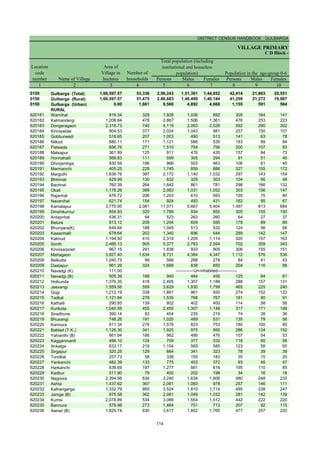 DISTRICT CENSUS HANDBOOK : GULBARGA
VILLAGE PRIMARY
Persons Males Females Persons Males Females
1 2 3 4 5 6 7 8 9 10
0150 Gulbarga (Total) 1,66,597.57 53,336 2,96,243 1,51,391 1,44,852 42,414 21,863 20,551
0150 Gulbarga (Rural) 1,66,597.57 51,475 2,86,683 1,46,499 1,40,184 41,259 21,272 19,987
0150 Gulbarga (Urban) 0.00 1,861 9,560 4,892 4,668 1,155 591 564
RURAL
620181 Warnihal 919.34 329 1,928 1,036 892 305 164 141
620182 Kalmandergi 1,208.84 478 2,867 1,506 1,361 476 253 223
620183 Dongeragaon 2,318.73 740 4,119 2,093 2,026 592 290 302
620184 Kinnisadak 804.53 377 2,024 1,043 981 257 150 107
620185 Gobburwadi 516.65 207 1,003 490 513 141 63 78
620186 Nilkod 680.11 171 1,121 586 535 183 99 84
620187 Patwada 856.76 271 1,510 754 756 200 107 93
620188 Malsapur 361.99 125 911 476 435 157 84 73
620189 Honnahalli 569.83 111 599 305 294 91 51 40
620190 Dhorjambga 830.59 186 966 503 463 106 61 45
620191 Marmanchi 405.25 229 1,745 859 886 327 155 172
620192 Marguthi 1,636.76 387 2,172 1,140 1,032 297 143 154
620193 Bhimnal 429.99 130 632 329 303 104 56 48
620194 Bachnal 760.39 264 1,642 861 781 298 166 132
620195 Okali 1,178.26 399 2,083 1,031 1,052 303 156 147
620196 Rajanhal 676.72 206 1,203 610 593 155 75 80
620197 Navanihal 621.74 154 924 493 431 162 95 67
620198 Kamalapur 3,770.95 2,081 11,071 5,667 5,404 1,497 813 684
620199 Dinshikurnur 854.93 320 1,789 934 855 305 155 150
620200 Antapnhal 436.31 94 523 263 260 64 27 37
620201 Belura 813.12 208 1,204 609 595 178 89 89
620202 Bhunyara(K) 649.64 188 1,045 513 532 124 56 68
620203 Kawanhalli 678.64 202 1,340 696 644 289 142 147
620204 Kalmud 1,194.50 410 2,319 1,205 1,114 320 157 163
620205 Sonth 2,466.13 905 5,377 2,783 2,594 702 359 343
620206 Kinnisarposh 967.15 291 1,838 933 905 306 155 151
620207 Mahagaon 3,827.40 1,634 8,731 4,384 4,347 1,112 576 536
620208 Belkotta 1,040.75 99 566 288 278 84 41 43
620209 Dastapur 961.26 324 1,688 838 850 204 116 88
620210 Navadgi (K) 111.00
620211 Navadgi (B) 505.39 188 940 484 456 125 64 61
620212 Holkunda 1,376.35 418 2,495 1,307 1,188 288 157 131
620213 Jeevangi 1,559.56 559 3,629 1,830 1,799 465 225 240
620214 Gogi 1,212.19 338 1,891 961 930 274 152 122
620215 Tadkal 1,121.84 278 1,535 768 767 181 90 91
620216 Kathalli 290.85 139 802 402 400 114 58 56
620217 Kurikota 1,040.59 455 2,455 1,307 1,148 317 171 146
620218 Siradhone 390.14 83 454 235 219 74 38 36
620219 Bhusangi 748.26 191 1,020 489 531 135 79 56
620220 Kannura 811.34 276 1,576 823 753 180 100 80
620221 Bablad (T.K.) 1,126.30 341 1,925 975 950 286 134 152
620222 Yalvanthi (B) 661.94 186 962 486 476 107 54 53
620223 Kagganmardi 496.10 124 709 377 332 118 60 58
620224 Ankalga 633.17 219 1,154 569 585 123 58 65
620225 Sirgapur 320.25 129 664 341 323 78 39 39
620226 Tondkal 257.73 58 338 155 183 35 15 20
620227 Yankanchi 482.39 133 775 403 372 93 46 47
620228 Harkanchi 639.69 197 1,277 661 616 195 110 85
620229 Kadbur 511.90 79 400 202 198 34 16 18
620230 Nagoora 2,394.98 634 3,240 1,634 1,606 480 248 232
620231 Ashta 1,437.62 367 2,061 1,083 978 257 146 111
620232 Kalhangerga 1,332.79 665 3,524 1,810 1,714 485 238 247
620233 Jamga (B) 875.58 362 2,081 1,049 1,032 281 142 139
620234 Kumsi 2,078.89 534 3,066 1,554 1,512 442 222 220
620235 Bannura 579.98 273 1,464 751 713 207 92 115
620236 Awrad (B) 1,825.74 630 3,617 1,852 1,765 477 257 220
Name of Village
Location
code
number
Total population (including
institutional and houseless
population)
Area of
Village in
hectares
Number of
households
C D Block -
Population in the age-group 0-6
-------------Un-inhabited--------------
114
 