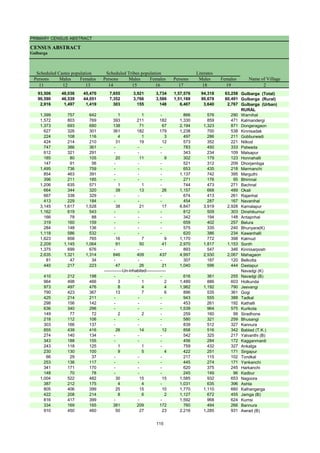 PRIMARY CENSUS ABSTRACT
CENSUS ABSTRACT
Gulbarga
Persons Males Females Persons Males Females Persons Males Females
11 12 13 14 15 16 17 18 19 2
93,506 48,036 45,470 7,655 3,921 3,734 1,57,576 94,318 63,258 Gulbarga (Total)
90,590 46,539 44,051 7,352 3,766 3,586 1,51,169 90,678 60,491 Gulbarga (Rural)
2,916 1,497 1,419 303 155 148 6,407 3,640 2,767 Gulbarga (Urban)
RURAL
1,399 757 642 1 1 - 866 576 290 Warnihal
1,572 803 769 393 211 182 1,330 859 471 Kalmandergi
1,373 693 680 138 71 67 2,194 1,323 871 Dongeragaon
627 326 301 361 182 179 1,238 700 538 Kinnisadak
224 108 116 4 1 3 497 286 211 Gobburwadi
424 214 210 31 19 12 573 352 221 Nilkod
747 386 361 - - - 783 450 333 Patwada
612 321 291 - - - 343 234 109 Malsapur
185 80 105 20 11 9 302 179 123 Honnahalli
147 91 56 - - - 521 312 209 Dhorjambga
1,495 736 759 - - - 653 435 218 Marmanchi
854 463 391 - - - 1,137 742 395 Marguthi
396 211 185 - - - 271 176 95 Bhimnal
1,206 635 571 1 1 - 744 473 271 Bachnal
664 344 320 39 13 26 1,157 668 489 Okali
667 338 329 - - - 674 413 261 Rajanhal
413 229 184 - - - 454 287 167 Navanihal
3,145 1,617 1,528 38 21 17 6,847 3,919 2,928 Kamalapur
1,162 619 543 - - - 812 509 303 Dinshikurnur
166 78 88 - - - 342 194 148 Antapnhal
319 160 159 - - - 659 402 257 Belura
284 148 136 - - - 575 335 240 Bhunyara(K)
1,118 586 532 - - - 620 386 234 Kawanhalli
1,623 858 765 16 7 9 1,170 772 398 Kalmud
2,209 1,145 1,064 91 50 41 2,970 1,817 1,153 Sonth
1,375 699 676 - - - 893 547 346 Kinnisarposh
2,635 1,321 1,314 846 409 437 4,997 2,930 2,067 Mahagaon
81 47 34 - - - 307 187 120 Belkotta
440 217 223 47 26 21 1,040 596 444 Dastapur
Navadgi (K)
410 212 198 - - - 616 361 255 Navadgi (B)
964 498 466 3 1 2 1,489 886 603 Holkunda
973 497 476 8 4 4 1,982 1,192 790 Jeevangi
790 423 367 13 7 6 896 535 361 Gogi
425 214 211 - - - 943 555 388 Tadkal
298 156 142 - - - 453 261 192 Kathalli
636 340 296 - - - 1,539 964 575 Kurikota
149 77 72 2 2 - 259 160 99 Siradhone
218 112 106 - - - 580 321 259 Bhusangi
303 166 137 - - - 839 512 327 Kannura
855 439 416 26 14 12 858 516 342 Bablad (T.K.)
274 140 134 - - - 542 325 217 Yalvanthi (B)
343 188 155 - - - 456 284 172 Kagganmardi
243 118 125 1 1 - 759 432 327 Ankalga
230 130 100 9 5 4 422 251 171 Sirgapur
66 29 37 - - - 217 115 102 Tondkal
253 136 117 - - - 445 274 171 Yankanchi
341 171 170 - - - 620 375 245 Harkanchi
148 70 78 - - - 245 149 96 Kadbur
1,004 522 482 30 15 15 1,585 932 653 Nagoora
387 212 175 4 4 - 1,031 635 396 Ashta
805 406 399 25 15 10 1,770 1,110 660 Kalhangerga
422 208 214 8 6 2 1,127 672 455 Jamga (B)
816 417 399 - - - 1,592 968 624 Kumsi
334 169 165 381 209 172 760 494 266 Bannura
910 450 460 50 27 23 2,216 1,285 931 Awrad (B)
Name of Village
Literates
Scheduled Castes population Scheduled Tribes population
-------------Un-inhabited--------------
115
 