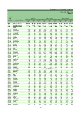 DISTRICT CENSUS HANDBOOK : GULBARGA
VILLAGE PRIMARY
C D Block -
Persons Males Females Persons Males Females Persons Males Females
1 2 20 21 22 23 24 25 26 27 28
0150 Gulbarga (Total) 1,38,667 57,073 81,594 1,31,711 79,704 52,007 97,453 64,914 32,539
0150 Gulbarga (Rural) 1,35,514 55,821 79,693 1,28,426 77,405 51,021 94,748 63,011 31,737
0150 Gulbarga (Urban) 3,153 1,252 1,901 3,285 2,299 986 2,705 1,903 802
RURAL
620181 Warnihal 1,062 460 602 883 519 364 477 374 103
620182 Kalmandergi 1,537 647 890 1,240 782 458 1,027 676 351
620183 Dongeragaon 1,925 770 1,155 2,065 1,191 874 1,699 1,078 621
620184 Kinnisadak 786 343 443 924 569 355 895 555 340
620185 Gobburwadi 506 204 302 426 246 180 132 106 26
620186 Nilkod 548 234 314 523 302 221 431 270 161
620187 Patwada 727 304 423 600 361 239 485 343 142
620188 Malsapur 568 242 326 476 239 237 440 231 209
620189 Honnahalli 297 126 171 300 160 140 128 101 27
620190 Dhorjambga 445 191 254 462 285 177 321 228 93
620191 Marmanchi 1,092 424 668 786 413 373 733 384 349
620192 Marguthi 1,035 398 637 1,008 578 430 983 564 419
620193 Bhimnal 361 153 208 366 184 182 332 170 162
620194 Bachnal 898 388 510 806 455 351 683 384 299
620195 Okali 926 363 563 950 571 379 715 470 245
620196 Rajanhal 529 197 332 504 297 207 421 264 157
620197 Navanihal 470 206 264 385 239 146 382 238 144
620198 Kamalapur 4,224 1,748 2,476 4,311 2,805 1,506 3,889 2,646 1,243
620199 Dinshikurnur 977 425 552 824 436 388 621 422 199
620200 Antapnhal 181 69 112 180 136 44 145 124 21
620201 Belura 545 207 338 567 318 249 554 309 245
620202 Bhunyara(K) 470 178 292 411 292 119 314 270 44
620203 Kawanhalli 720 310 410 587 360 227 502 318 184
620204 Kalmud 1,149 433 716 1,050 594 456 973 544 429
620205 Sonth 2,407 966 1,441 2,117 1,455 662 1,961 1,387 574
620206 Kinnisarposh 945 386 559 727 499 228 695 473 222
620207 Mahagaon 3,734 1,454 2,280 3,513 2,206 1,307 2,487 1,652 835
620208 Belkotta 259 101 158 258 154 104 251 151 100
620209 Dastapur 648 242 406 822 451 371 797 444 353
620210 Navadgi (K)
620211 Navadgi (B) 324 123 201 272 243 29 119 111 8
620212 Holkunda 1,006 421 585 1,069 663 406 257 227 30
620213 Jeevangi 1,647 638 1,009 1,665 1,021 644 1,198 887 311
620214 Gogi 995 426 569 790 499 291 676 461 215
620215 Tadkal 592 213 379 792 441 351 750 425 325
620216 Kathalli 349 141 208 267 190 77 265 188 77
620217 Kurikota 916 343 573 1,056 641 415 841 618 223
620218 Siradhone 195 75 120 230 133 97 228 133 95
620219 Bhusangi 440 168 272 328 236 92 316 230 86
620220 Kannura 737 311 426 723 478 245 643 436 207
620221 Bablad (T.K.) 1,067 459 608 1,019 546 473 919 498 421
620222 Yalvanthi (B) 420 161 259 498 282 216 476 270 206
620223 Kagganmardi 253 93 160 373 202 171 89 74 15
620224 Ankalga 395 137 258 530 307 223 406 262 144
620225 Sirgapur 242 90 152 309 184 125 301 180 121
620226 Tondkal 121 40 81 213 98 115 100 94 6
620227 Yankanchi 330 129 201 426 224 202 415 218 197
620228 Harkanchi 657 286 371 656 344 312 462 334 128
620229 Kadbur 155 53 102 185 116 69 180 113 67
620230 Nagoora 1,655 702 953 1,882 998 884 1,385 794 591
620231 Ashta 1,030 448 582 965 573 392 184 176 8
620232 Kalhangerga 1,754 700 1,054 1,688 1,013 675 1,005 771 234
620233 Jamga (B) 954 377 577 1,118 603 515 218 186 32
620234 Kumsi 1,474 586 888 1,562 887 675 1,025 600 425
620235 Bannura 704 257 447 603 374 229 557 349 208
620236 Awrad (B) 1,401 567 834 1,728 1,007 721 1,168 808 360
Name of Village
Location
code
number
Illiterates Total workers Main workers
-------------Un-inhabited--------------
116
 