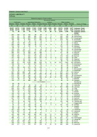 PRIMARY CENSUS ABSTRACT
CENSUS ABSTRACT
Gulbarga
Persons Males Females Persons Males Females Persons Males Females Persons Males Females
29 30 31 32 33 34 35 36 37 38 39 40 2
29,937 22,751 7,186 35,483 17,561 17,922 1,460 1,006 454 30,573 23,596 6,977 Gulbarga (Total)
29,865 22,705 7,160 35,407 17,516 17,891 1,419 978 441 28,057 21,812 6,245 Gulbarga (Rural)
72 46 26 76 45 31 41 28 13 2,516 1,784 732 Gulbarga (Urban)
RURAL
205 183 22 153 89 64 4 4 - 115 98 17 Warnihal
192 161 31 493 260 233 7 6 1 335 249 86 Kalmandergi
428 380 48 867 404 463 16 16 - 388 278 110 Dongeragaon
169 160 9 503 211 292 4 2 2 219 182 37 Kinnisadak
56 51 5 42 27 15 3 3 - 31 25 6 Gobburwadi
185 116 69 173 94 79 - - - 73 60 13 Nilkod
200 186 14 198 85 113 6 5 1 81 67 14 Patwada
140 136 4 157 16 141 - - - 143 79 64 Malsapur
98 81 17 11 7 4 2 1 1 17 12 5 Honnahalli
143 123 20 71 22 49 5 5 - 102 78 24 Dhorjambga
455 315 140 225 31 194 24 14 10 29 24 5 Marmanchi
286 270 16 595 207 388 1 1 - 101 86 15 Marguthi
133 61 72 177 92 85 4 4 - 18 13 5 Bhimnal
169 162 7 337 114 223 4 4 - 173 104 69 Bachnal
157 150 7 367 170 197 14 8 6 177 142 35 Okali
112 87 25 167 56 111 2 1 1 140 120 20 Rajanhal
152 117 35 140 47 93 - - - 90 74 16 Navanihal
499 371 128 1,238 599 639 75 31 44 2,077 1,645 432 Kamalapur
148 144 4 402 217 185 1 1 - 70 60 10 Dinshikurnur
42 42 - 51 37 14 2 1 1 50 44 6 Antapnhal
221 162 59 277 101 176 - - - 56 46 10 Belura
132 124 8 116 93 23 2 - 2 64 53 11 Bhunyara(K)
57 52 5 410 237 173 5 5 - 30 24 6 Kawanhalli
627 339 288 66 29 37 4 3 1 276 173 103 Kalmud
563 388 175 876 567 309 36 28 8 486 404 82 Sonth
213 187 26 194 57 137 3 2 1 285 227 58 Kinnisarposh
475 425 50 983 394 589 44 29 15 985 804 181 Mahagaon
127 80 47 88 44 44 - - - 36 27 9 Belkotta
149 117 32 598 293 305 2 1 1 48 33 15 Dastapur
Navadgi (K)
58 56 2 - - - 1 1 - 60 54 6 Navadgi (B)
99 97 2 60 42 18 1 1 - 97 87 10 Holkunda
435 377 58 448 246 202 8 6 2 307 258 49 Jeevangi
426 275 151 153 108 45 - - - 97 78 19 Gogi
196 175 21 423 148 275 5 5 - 126 97 29 Tadkal
54 53 1 152 82 70 - - - 59 53 6 Kathalli
146 123 23 337 184 153 5 2 3 353 309 44 Kurikota
125 72 53 73 38 35 - - - 30 23 7 Siradhone
148 126 22 104 54 50 3 3 - 61 47 14 Bhusangi
227 179 48 295 152 143 9 7 2 112 98 14 Kannura
35 31 4 776 376 400 17 15 2 91 76 15 Bablad (T.K.)
191 97 94 163 67 96 - - - 122 106 16 Yalvanthi (B)
57 48 9 15 10 5 8 8 - 9 8 1 Kagganmardi
79 61 18 129 62 67 7 5 2 191 134 57 Ankalga
82 70 12 158 60 98 - - - 61 50 11 Sirgapur
90 88 2 9 5 4 - - - 1 1 - Tondkal
197 103 94 183 90 93 2 1 1 33 24 9 Yankanchi
218 205 13 6 5 1 6 4 2 232 120 112 Harkanchi
55 41 14 95 48 47 - - - 30 24 6 Kadbur
443 285 158 583 246 337 24 13 11 335 250 85 Nagoora
83 81 2 26 25 1 16 16 - 59 54 5 Ashta
486 415 71 139 102 37 53 43 10 327 211 116 Kalhangerga
67 57 10 35 27 8 13 12 1 103 90 13 Jamga (B)
633 433 200 215 61 154 17 5 12 160 101 59 Kumsi
155 114 41 205 60 145 3 3 - 194 172 22 Bannura
329 217 112 316 161 155 41 22 19 482 408 74 Awrad (B)
Cultivators
Name of Village
Household industry
workers
Agricultural labourers
Industrial category of main workers
Other workers
-------------Un-inhabited--------------
117
 