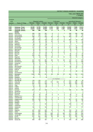 DISTRICT CENSUS HANDBOOK : GULBARGA
VILLAGE PRIMARY
C D Block -
Persons Males Females Persons Males Females Persons Males Females
1 2 41 42 43 44 45 46 47 48 49
0150 Gulbarga (Total) 34,258 14,790 19,468 2,126 834 1,292 20,482 7,068 13,414
0150 Gulbarga (Rural) 33,678 14,394 19,284 2,115 828 1,287 20,390 7,012 13,378
0150 Gulbarga (Urban) 580 396 184 11 6 5 92 56 36
RURAL
620181 Warnihal 406 145 261 8 7 1 348 106 242
620182 Kalmandergi 213 106 107 6 6 - 139 46 93
620183 Dongeragaon 366 113 253 32 19 13 263 52 211
620184 Kinnisadak 29 14 15 4 2 2 9 - 9
620185 Gobburwadi 294 140 154 16 12 4 200 74 126
620186 Nilkod 92 32 60 22 6 16 59 16 43
620187 Patwada 115 18 97 4 3 1 94 9 85
620188 Malsapur 36 8 28 1 - 1 4 - 4
620189 Honnahalli 172 59 113 9 7 2 121 37 84
620190 Dhorjambga 141 57 84 10 8 2 111 38 73
620191 Marmanchi 53 29 24 5 4 1 39 20 19
620192 Marguthi 25 14 11 4 2 2 13 4 9
620193 Bhimnal 34 14 20 21 8 13 7 2 5
620194 Bachnal 123 71 52 4 1 3 36 12 24
620195 Okali 235 101 134 2 2 - 85 37 48
620196 Rajanhal 83 33 50 20 8 12 43 15 28
620197 Navanihal 3 1 2 - - - 2 - 2
620198 Kamalapur 422 159 263 68 19 49 126 21 105
620199 Dinshikurnur 203 14 189 4 1 3 192 12 180
620200 Antapnhal 35 12 23 - - - 32 9 23
620201 Belura 13 9 4 1 - 1 4 2 2
620202 Bhunyara(K) 97 22 75 3 1 2 88 16 72
620203 Kawanhalli 85 42 43 2 2 - 72 31 41
620204 Kalmud 77 50 27 14 7 7 5 - 5
620205 Sonth 156 68 88 18 7 11 75 20 55
620206 Kinnisarposh 32 26 6 1 1 - 1 - 1
620207 Mahagaon 1,026 554 472 63 36 27 340 122 218
620208 Belkotta 7 3 4 - - - 4 1 3
620209 Dastapur 25 7 18 - - - 20 6 14
620210 Navadgi (K)
620211 Navadgi (B) 153 132 21 2 - 2 111 95 16
620212 Holkunda 812 436 376 116 100 16 646 296 350
620213 Jeevangi 467 134 333 8 4 4 425 104 321
620214 Gogi 114 38 76 8 2 6 69 17 52
620215 Tadkal 42 16 26 1 1 - 25 6 19
620216 Kathalli 2 2 - - - - - - -
620217 Kurikota 215 23 192 1 1 - 184 6 178
620218 Siradhone 2 - 2 - - - 1 - 1
620219 Bhusangi 12 6 6 1 - 1 2 - 2
620220 Kannura 80 42 38 9 6 3 49 17 32
620221 Bablad (T.K.) 100 48 52 1 - 1 87 41 46
620222 Yalvanthi (B) 22 12 10 9 5 4 4 - 4
620223 Kagganmardi 284 128 156 13 6 7 207 81 126
620224 Ankalga 124 45 79 4 - 4 91 26 65
620225 Sirgapur 8 4 4 1 - 1 2 1 1
620226 Tondkal 113 4 109 3 2 1 109 2 107
620227 Yankanchi 11 6 5 6 3 3 2 1 1
620228 Harkanchi 194 10 184 6 3 3 181 4 177
620229 Kadbur 5 3 2 2 1 1 - - -
620230 Nagoora 497 204 293 52 16 36 163 53 110
620231 Ashta 781 397 384 5 2 3 745 374 371
620232 Kalhangerga 683 242 441 206 10 196 411 185 226
620233 Jamga (B) 900 417 483 166 88 78 555 232 323
620234 Kumsi 537 287 250 54 20 34 377 192 185
620235 Bannura 46 25 21 2 - 2 10 2 8
620236 Awrad (B) 560 199 361 17 9 8 376 80 296
Name of Village
Marginal workers Cultivators Agricultural labourers
Industrial category
Location
code
number
-------------Un-inhabited--------------
118
 