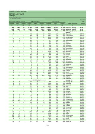 PRIMARY CENSUS ABSTRACT
CENSUS ABSTRACT
Gulbarga
Persons Males Females Persons Males Females Persons Males Females
50 51 52 53 54 55 56 57 58 2 1
1,360 648 712 10,290 6,240 4,050 1,64,532 71,687 92,845 Gulbarga (Total) 0150
1,348 642 706 9,825 5,912 3,913 1,58,257 69,094 89,163 Gulbarga (Rural) 0150
12 6 6 465 328 137 6,275 2,593 3,682 Gulbarga (Urban) 0150
RURAL
1 - 1 49 32 17 1,045 517 528 Warnihal 620181
- - - 68 54 14 1,627 724 903 Kalmandergi 620182
- - - 71 42 29 2,054 902 1,152 Dongeragaon 620183
2 2 - 14 10 4 1,100 474 626 Kinnisadak 620184
10 3 7 68 51 17 577 244 333 Gobburwadi 620185
1 1 - 10 9 1 598 284 314 Nilkod 620186
- - - 17 6 11 910 393 517 Patwada 620187
- - - 31 8 23 435 237 198 Malsapur 620188
5 - 5 37 15 22 299 145 154 Honnahalli 620189
- - - 20 11 9 504 218 286 Dhorjambga 620190
- - - 9 5 4 959 446 513 Marmanchi 620191
2 2 - 6 6 - 1,164 562 602 Marguthi 620192
3 2 1 3 2 1 266 145 121 Bhimnal 620193
- - - 83 58 25 836 406 430 Bachnal 620194
6 3 3 142 59 83 1,133 460 673 Okali 620195
- - - 20 10 10 699 313 386 Rajanhal 620196
- - - 1 1 - 539 254 285 Navanihal 620197
30 5 25 198 114 84 6,760 2,862 3,898 Kamalapur 620198
4 1 3 3 - 3 965 498 467 Dinshikurnur 620199
- - - 3 3 - 343 127 216 Antapnhal 620200
- - - 8 7 1 637 291 346 Belura 620201
- - - 6 5 1 634 221 413 Bhunyara(K) 620202
- - - 11 9 2 753 336 417 Kawanhalli 620203
3 - 3 55 43 12 1,269 611 658 Kalmud 620204
3 1 2 60 40 20 3,260 1,328 1,932 Sonth 620205
- - - 30 25 5 1,111 434 677 Kinnisarposh 620206
32 18 14 591 378 213 5,218 2,178 3,040 Mahagaon 620207
- - - 3 2 1 308 134 174 Belkotta 620208
1 - 1 4 1 3 866 387 479 Dastapur 620209
Navadgi (K) 620210
3 3 - 37 34 3 668 241 427 Navadgi (B) 620211
9 5 4 41 35 6 1,426 644 782 Holkunda 620212
2 2 - 32 24 8 1,964 809 1,155 Jeevangi 620213
- - - 37 19 18 1,101 462 639 Gogi 620214
- - - 16 9 7 743 327 416 Tadkal 620215
- - - 2 2 - 535 212 323 Kathalli 620216
2 - 2 28 16 12 1,399 666 733 Kurikota 620217
- - - 1 - 1 224 102 122 Siradhone 620218
2 2 - 7 4 3 692 253 439 Bhusangi 620219
5 4 1 17 15 2 853 345 508 Kannura 620220
3 2 1 9 5 4 906 429 477 Bablad (T.K.) 620221
1 1 - 8 6 2 464 204 260 Yalvanthi (B) 620222
24 12 12 40 29 11 336 175 161 Kagganmardi 620223
1 1 - 28 18 10 624 262 362 Ankalga 620224
- - - 5 3 2 355 157 198 Sirgapur 620225
1 - 1 - - - 125 57 68 Tondkal 620226
- - - 3 2 1 349 179 170 Yankanchi 620227
1 1 - 6 2 4 621 317 304 Harkanchi 620228
- - - 3 2 1 215 86 129 Kadbur 620229
10 4 6 272 131 141 1,358 636 722 Nagoora 620230
6 4 2 25 17 8 1,096 510 586 Ashta 620231
28 16 12 38 31 7 1,836 797 1,039 Kalhangerga 620232
54 24 30 125 73 52 963 446 517 Jamga (B) 620233
9 5 4 97 70 27 1,504 667 837 Kumsi 620234
- - - 34 23 11 861 377 484 Bannura 620235
16 9 7 151 101 50 1,889 845 1,044 Awrad (B) 620236
Location
code
number
Household industry workers
Name of Village
Other workers Non-workers
of marginal workers
-------------Un-inhabited--------------
119
 