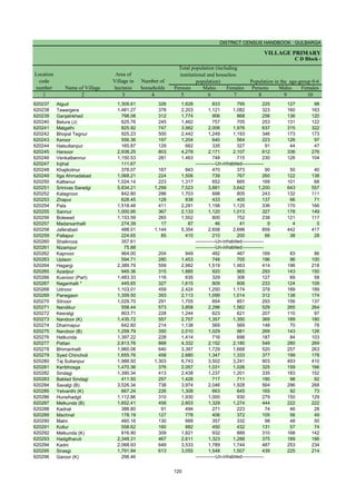 DISTRICT CENSUS HANDBOOK : GULBARGA
VILLAGE PRIMARY
Persons Males Females Persons Males Females
1 2 3 4 5 6 7 8 9 10
Name of Village
Location
code
number
Total population (including
institutional and houseless
population)
Area of
Village in
hectares
Number of
households
C D Block -
Population in the age-group 0-6
620237 Algud 1,309.61 326 1,628 833 795 225 127 98
620238 Tawargera 1,481.27 378 2,203 1,121 1,082 323 160 163
620239 Ganjalnkhed 798.08 312 1,774 906 868 256 136 120
620240 Belura (J) 625.76 245 1,462 757 705 253 131 122
620241 Malgathi 825.92 747 3,982 2,006 1,976 637 315 322
620242 Bhopal Tegnur 925.23 500 2,442 1,249 1,193 346 173 173
620243 Keroor 556.36 197 1,204 640 564 223 126 97
620244 Halsultanpur 165.87 129 662 335 327 91 44 47
620245 Harsoor 2,938.25 803 4,278 2,171 2,107 612 336 276
620246 Venkatbennur 1,150.53 281 1,463 748 715 230 126 104
620247 Injihal 111.67
620248 Khajikotnur 378.07 167 843 470 373 90 50 40
620249 Itga Ahmadabad 1,068.21 224 1,506 739 767 260 122 138
620250 Kalbenur 1,024.14 223 1,317 652 665 169 101 68
620251 Srinivas Saradgi 5,834.21 1,299 7,523 3,881 3,642 1,200 643 557
620252 Kalagnoor 842.80 286 1,703 898 805 243 132 111
620253 Zhapur 628.45 129 838 433 405 137 66 71
620254 Pala 1,518.48 411 2,281 1,156 1,125 336 170 166
620255 Sannur 1,000.95 367 2,133 1,120 1,013 327 178 149
620256 Bolewad 1,153.59 265 1,552 800 752 238 121 117
620257 Madarsanhalli 274.39 17 87 46 41 9 4 5
620258 Jaferabad 488.01 1,144 5,354 2,658 2,696 859 442 417
620259 Pallapur 224.65 85 410 210 200 66 38 28
620260 Shaikroza 357.61
620261 Nizampur 75.88
620262 Kapnoor 964.00 204 949 482 467 169 83 86
620263 Uplaon 594.71 280 1,453 748 705 196 96 100
620264 Hagargi 2,389.79 559 2,982 1,519 1,463 414 196 218
620265 Azadpur 949.36 315 1,885 920 965 293 143 150
620266 Kusnoor (Part) 1,483.33 116 635 329 306 127 69 58
620267 Naganhalli * 445.65 327 1,615 809 806 233 124 109
620268 Udnoor 1,103.01 459 2,424 1,250 1,174 378 189 189
620269 Panegaon 1,359.50 393 2,113 1,099 1,014 312 138 174
620270 Sitnoor 1,029.70 291 1,705 854 851 293 156 137
620271 Nandikur 558.44 573 3,858 2,296 1,562 529 265 264
620272 Kesratgi 803.71 228 1,244 623 621 207 110 97
620273 Nandoor (K) 1,435.72 557 2,707 1,357 1,350 369 189 180
620274 Dharmapur 642.60 214 1,138 569 569 148 70 78
620275 Nandoor (B) 1,259.79 350 2,010 1,029 981 269 143 126
620276 Hatkunda 1,397.22 228 1,414 716 698 187 84 103
620277 Pattan 2,813.76 868 4,332 2,152 2,180 549 280 269
620278 Bhimanhalli 1,960.08 640 3,397 1,729 1,668 520 257 263
620279 Syed Chincholi 1,655.76 458 2,680 1,347 1,333 377 199 178
620280 Taj Sultanpur 1,988.50 1,303 6,743 3,502 3,241 903 493 410
620281 Keribhosga 1,470.36 376 2,057 1,031 1,026 325 159 166
620282 Sindagi 1,390.34 413 2,438 1,237 1,201 335 183 152
620283 Bablad Sindagi 411.50 257 1,428 717 711 190 98 92
620284 Savalgi (B) 3,526.34 738 3,974 2,046 1,928 564 296 268
620285 Yelvanthi (K) 667.24 226 1,308 663 645 165 92 73
620286 Hunsihadgil 1,112.86 310 1,930 1,000 930 279 150 129
620287 Melkunda (B) 1,652.41 458 2,603 1,329 1,274 444 222 222
620288 Kadnal 388.80 91 494 271 223 74 46 28
620289 Machnal 178.19 127 778 406 372 105 56 49
620290 Malni 460.16 130 689 357 332 98 48 50
620291 Kollur 558.62 160 882 450 432 131 57 74
620292 Melkunda (K) 816.90 309 1,821 932 889 310 168 142
620293 Hadgilharuti 2,348.31 467 2,611 1,323 1,288 375 189 186
620294 Kadni 2,068.93 649 3,533 1,789 1,744 487 253 234
620295 Sirasgi 1,791.94 613 3,055 1,548 1,507 439 225 214
620296 Garoor (K) 298.46
-------------Un-inhabited--------------
-------------Un-inhabited--------------
-------------Un-inhabited--------------
-------------Un-inhabited--------------
120
 