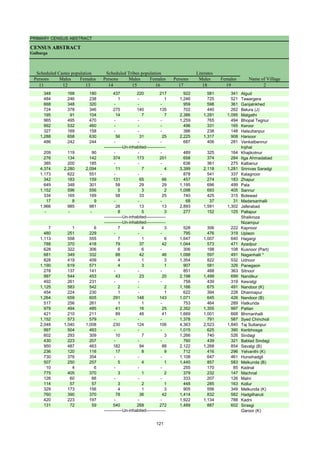 PRIMARY CENSUS ABSTRACT
CENSUS ABSTRACT
Gulbarga
Persons Males Females Persons Males Females Persons Males Females
11 12 13 14 15 16 17 18 19 2
Name of Village
Literates
Scheduled Castes population Scheduled Tribes population
348 168 180 437 220 217 922 581 341 Algud
484 246 238 1 - 1 1,246 725 521 Tawargera
668 348 320 - - - 959 598 361 Ganjalnkhed
724 378 346 275 140 135 702 440 262 Belura (J)
195 91 104 14 7 7 2,386 1,291 1,095 Malgathi
965 495 470 - - - 1,259 765 494 Bhopal Tegnur
992 532 460 - - - 496 331 165 Keroor
327 169 158 - - - 386 238 148 Halsultanpur
1,288 658 630 56 31 25 2,225 1,317 908 Harsoor
486 242 244 - - - 687 406 281 Venkatbennur
Injihal
209 119 90 - - - 489 325 164 Khajikotnur
276 134 142 374 173 201 658 374 284 Itga Ahmadabad
385 200 185 - - - 636 361 275 Kalbenur
4,374 2,280 2,094 11 7 4 3,399 2,118 1,281 Srinivas Saradgi
1,173 622 551 - - - 878 541 337 Kalagnoor
342 183 159 131 65 66 457 274 183 Zhapur
649 348 301 58 29 29 1,195 696 499 Pala
1,152 596 556 5 3 2 1,098 693 405 Sannur
334 165 169 58 33 25 740 425 315 Bolewad
17 8 9 - - - 68 37 31 Madarsanhalli
1,966 985 981 26 13 13 2,893 1,591 1,302 Jaferabad
- - - 8 5 3 277 152 125 Pallapur
Shaikroza
Nizampur
7 1 6 7 4 3 528 306 222 Kapnoor
480 251 229 - - - 795 476 319 Uplaon
1,113 558 555 7 1 6 1,647 1,007 640 Hagargi
788 370 418 79 37 42 1,044 573 471 Azadpur
628 322 306 6 6 - 306 198 108 Kusnoor (Part)
681 349 332 88 42 46 1,088 597 491 Naganhalli *
828 419 409 4 1 3 1,354 822 532 Udnoor
1,190 619 571 4 3 1 907 581 326 Panegaon
278 137 141 - - - 851 488 363 Sitnoor
997 544 453 43 23 20 2,198 1,499 699 Nandikur
492 261 231 - - - 758 439 319 Kesratgi
1,125 583 542 2 - 2 1,166 675 491 Nandoor (K)
454 224 230 1 - 1 622 394 228 Dharmapur
1,264 659 605 291 148 143 1,071 645 426 Nandoor (B)
517 256 261 1 1 - 753 464 289 Hatkunda
979 494 485 41 16 25 2,352 1,355 997 Pattan
421 210 211 89 48 41 1,669 1,001 668 Bhimanhalli
1,152 573 579 - - - 1,378 791 587 Syed Chincholi
2,048 1,040 1,008 230 124 106 4,363 2,523 1,840 Taj Sultanpur
997 504 493 - - - 1,015 625 390 Keribhosga
602 293 309 10 7 3 1,266 740 526 Sindagi
430 223 207 - - - 760 439 321 Bablad Sindagi
950 487 463 182 94 88 2,122 1,268 854 Savalgi (B)
236 120 116 17 8 9 712 416 296 Yelvanthi (K)
730 376 354 - - - 1,108 647 461 Hunsihadgil
507 250 257 5 4 1 1,440 857 583 Melkunda (B)
10 4 6 - - - 255 170 85 Kadnal
775 405 370 3 1 2 379 232 147 Machnal
126 60 66 - - - 333 207 126 Malni
114 57 57 3 2 1 448 285 163 Kollur
329 173 156 4 1 3 905 556 349 Melkunda (K)
760 390 370 78 36 42 1,414 832 582 Hadgilharuti
420 223 197 - - - 1,922 1,134 788 Kadni
131 72 59 540 268 272 1,489 887 602 Sirasgi
Garoor (K)
-------------Un-inhabited--------------
-------------Un-inhabited--------------
-------------Un-inhabited--------------
-------------Un-inhabited--------------
121
 