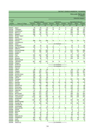 DISTRICT CENSUS HANDBOOK : GULBARGA
VILLAGE PRIMARY
C D Block -
Persons Males Females Persons Males Females Persons Males Females
1 2 41 42 43 44 45 46 47 48 49
Name of Village
Marginal workers Cultivators Agricultural labourers
Industrial category
Location
code
number
620237 Algud 79 45 34 10 6 4 49 26 23
620238 Tawargera 583 330 253 18 14 4 358 168 190
620239 Ganjalnkhed 546 175 371 - - - 454 94 360
620240 Belura (J) 309 58 251 4 - 4 258 27 231
620241 Malgathi 298 197 101 11 4 7 214 134 80
620242 Bhopal Tegnur 18 8 10 - - - 6 - 6
620243 Keroor - - - - - - - - -
620244 Halsultanpur - - - - - - - - -
620245 Harsoor 499 241 258 13 7 6 178 87 91
620246 Venkatbennur 5 2 3 - - - 3 - 3
620247 Injihal
620248 Khajikotnur 49 18 31 1 1 - 33 5 28
620249 Itga Ahmadabad 105 17 88 18 - 18 53 8 45
620250 Kalbenur 6 2 4 3 1 2 1 - 1
620251 Srinivas Saradgi 976 344 632 13 10 3 810 222 588
620252 Kalagnoor 433 168 265 31 7 24 324 97 227
620253 Zhapur 3 1 2 - - - 3 1 2
620254 Pala 535 240 295 9 3 6 377 128 249
620255 Sannur 172 76 96 8 4 4 135 58 77
620256 Bolewad 270 94 176 8 5 3 254 84 170
620257 Madarsanhalli 3 2 1 - - - - - -
620258 Jaferabad 641 400 241 24 13 11 32 6 26
620259 Pallapur 13 11 2 - - - 1 - 1
620260 Shaikroza
620261 Nizampur
620262 Kapnoor 1 - 1 - - - - - -
620263 Uplaon 99 45 54 1 1 - 46 10 36
620264 Hagargi 640 329 311 1 1 - 478 197 281
620265 Azadpur 464 221 243 16 5 11 335 144 191
620266 Kusnoor (Part) 186 91 95 4 2 2 175 83 92
620267 Naganhalli * 262 208 54 7 6 1 49 37 12
620268 Udnoor 109 40 69 - - - - - -
620269 Panegaon 547 224 323 5 2 3 461 176 285
620270 Sitnoor 263 152 111 8 5 3 12 4 8
620271 Nandikur 647 258 389 45 25 20 248 69 179
620272 Kesratgi 22 10 12 3 1 2 5 2 3
620273 Nandoor (K) 810 344 466 38 19 19 104 18 86
620274 Dharmapur 201 84 117 29 6 23 158 70 88
620275 Nandoor (B) 216 98 118 8 6 2 140 52 88
620276 Hatkunda 87 41 46 10 4 6 27 16 11
620277 Pattan 614 232 382 11 8 3 168 21 147
620278 Bhimanhalli 462 215 247 4 3 1 358 154 204
620279 Syed Chincholi 492 142 350 7 2 5 440 108 332
620280 Taj Sultanpur 1,022 584 438 48 29 19 489 236 253
620281 Keribhosga 70 34 36 5 3 2 4 - 4
620282 Sindagi 1,081 523 558 9 7 2 448 188 260
620283 Bablad Sindagi 33 18 15 1 - 1 15 4 11
620284 Savalgi (B) 713 329 384 11 3 8 530 202 328
620285 Yelvanthi (K) 9 8 1 1 1 - 4 3 1
620286 Hunsihadgil 17 7 10 2 2 - 12 2 10
620287 Melkunda (B) 281 140 141 47 12 35 61 24 37
620288 Kadnal 18 4 14 1 - 1 14 2 12
620289 Machnal 12 6 6 - - - 8 3 5
620290 Malni 108 62 46 1 1 - 55 28 27
620291 Kollur 83 34 49 1 1 - 68 22 46
620292 Melkunda (K) 40 18 22 3 1 2 21 5 16
620293 Hadgilharuti 444 207 237 10 7 3 191 64 127
620294 Kadni 445 169 276 7 3 4 154 96 58
620295 Sirasgi 15 7 8 1 1 - 4 - 4
620296 Garoor (K)
-------------Un-inhabited--------------
-------------Un-inhabited--------------
-------------Un-inhabited--------------
-------------Un-inhabited--------------
124
 