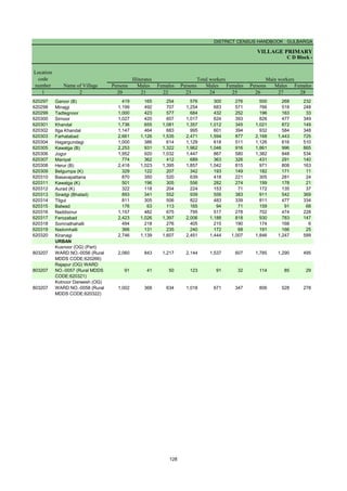 DISTRICT CENSUS HANDBOOK : GULBARGA
VILLAGE PRIMARY
C D Block -
Persons Males Females Persons Males Females Persons Males Females
1 2 20 21 22 23 24 25 26 27 28
Name of Village
Location
code
number
Illiterates Total workers Main workers
620297 Garoor (B) 419 165 254 576 300 276 500 268 232
620298 Minajgi 1,199 492 707 1,254 683 571 766 518 248
620299 Tadtegnoor 1,000 423 577 684 432 252 196 163 33
620300 Sirnoor 1,027 420 607 1,017 624 393 826 477 349
620301 Khandal 1,736 655 1,081 1,357 1,012 345 1,021 872 149
620302 Itga Khandal 1,147 464 683 995 601 394 932 584 348
620303 Farhatabad 2,661 1,126 1,535 2,471 1,594 877 2,168 1,443 725
620304 Hagargundagi 1,000 386 614 1,129 618 511 1,126 616 510
620305 Kawalga (B) 2,253 931 1,322 1,962 1,046 916 1,861 996 865
620306 Jogur 1,952 920 1,032 1,447 867 580 1,382 848 534
620307 Maniyal 774 362 412 689 363 326 431 291 140
620308 Herur (B) 2,418 1,023 1,395 1,857 1,042 815 971 808 163
620309 Belgumpa (K) 329 122 207 342 193 149 182 171 11
620310 Basavapattana 870 350 520 639 418 221 305 281 24
620311 Kawalga (K) 501 196 305 556 282 274 199 178 21
620312 Aurad (K) 322 118 204 224 153 71 172 135 37
620313 Siradgi (Bhatad) 893 341 552 939 556 383 911 542 369
620314 Tilgul 811 305 506 822 483 339 811 477 334
620315 Balwad 176 63 113 165 94 71 159 91 68
620316 Naddisinur 1,157 482 675 795 517 278 702 474 228
620317 Ferozabad 2,423 1,026 1,397 2,006 1,188 818 930 783 147
620318 Somnathahalli 494 218 276 405 215 190 174 168 6
620319 Nadvinhalli 366 131 235 240 172 68 191 166 25
620320 Kiranagi 2,746 1,139 1,607 2,451 1,444 1,007 1,846 1,247 599
URBAN
803207
Kusnoor (OG) (Part)
WARD NO.-0056 (Rural
MDDS CODE:620266)
2,060 843 1,217 2,144 1,537 607 1,785 1,290 495
803207
Rajapur (OG) WARD
NO.-0057 (Rural MDDS
CODE:620321)
91 41 50 123 91 32 114 85 29
803207
Kotnoor Darwesh (OG)
WARD NO.-0058 (Rural
MDDS CODE:620322)
1,002 368 634 1,018 671 347 806 528 278
128
 