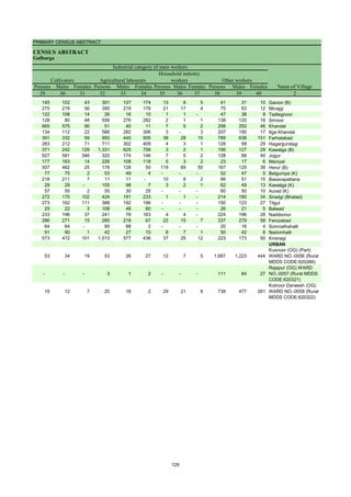 PRIMARY CENSUS ABSTRACT
CENSUS ABSTRACT
Gulbarga
Persons Males Females Persons Males Females Persons Males Females Persons Males Females
29 30 31 32 33 34 35 36 37 38 39 40 2
Cultivators
Name of Village
Household industry
workers
Agricultural labourers
Industrial category of main workers
Other workers
145 102 43 301 127 174 13 8 5 41 31 10 Garoor (B)
275 219 56 395 219 176 21 17 4 75 63 12 Minajgi
122 108 14 26 16 10 1 1 - 47 38 9 Tadtegnoor
128 80 48 558 276 282 2 1 1 138 120 18 Sirnoor
665 575 90 51 40 11 7 5 2 298 252 46 Khandal
134 112 22 588 282 306 3 - 3 207 190 17 Itga Khandal
391 332 59 950 445 505 38 28 10 789 638 151 Farhatabad
283 212 71 711 302 409 4 3 1 128 99 29 Hagargundagi
371 242 129 1,331 625 706 3 2 1 156 127 29 Kawalga (B)
927 581 346 320 174 146 7 5 2 128 88 40 Jogur
177 163 14 226 108 118 5 3 2 23 17 6 Maniyal
507 482 25 178 128 50 119 69 50 167 129 38 Herur (B)
77 75 2 53 49 4 - - - 52 47 5 Belgumpa (K)
218 211 7 11 11 - 10 8 2 66 51 15 Basavapattana
29 29 - 105 98 7 3 2 1 62 49 13 Kawalga (K)
57 55 2 55 30 25 - - - 60 50 10 Aurad (K)
272 170 102 424 191 233 1 1 - 214 180 34 Siradgi (Bhatad)
273 162 111 388 192 196 - - - 150 123 27 Tilgul
25 22 3 108 48 60 - - - 26 21 5 Balwad
233 196 37 241 78 163 4 4 - 224 196 28 Naddisinur
286 271 15 285 218 67 22 15 7 337 279 58 Ferozabad
64 64 - 90 88 2 - - - 20 16 4 Somnathahalli
91 90 1 42 27 15 8 7 1 50 42 8 Nadvinhalli
573 472 101 1,013 577 436 37 25 12 223 173 50 Kiranagi
URBAN
53 34 19 53 26 27 12 7 5 1,667 1,223 444
Kusnoor (OG) (Part)
WARD NO.-0056 (Rural
MDDS CODE:620266)
- - - 3 1 2 - - - 111 84 27
Rajapur (OG) WARD
NO.-0057 (Rural MDDS
CODE:620321)
19 12 7 20 18 2 29 21 8 738 477 261
Kotnoor Darwesh (OG)
WARD NO.-0058 (Rural
MDDS CODE:620322)
129
 