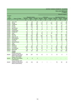 DISTRICT CENSUS HANDBOOK : GULBARGA
VILLAGE PRIMARY
C D Block -
Persons Males Females Persons Males Females Persons Males Females
1 2 41 42 43 44 45 46 47 48 49
Name of Village
Marginal workers Cultivators Agricultural labourers
Industrial category
Location
code
number
620297 Garoor (B) 76 32 44 3 2 1 33 5 28
620298 Minajgi 488 165 323 116 10 106 324 126 198
620299 Tadtegnoor 488 269 219 15 11 4 20 9 11
620300 Sirnoor 191 147 44 1 1 - 54 42 12
620301 Khandal 336 140 196 11 6 5 265 87 178
620302 Itga Khandal 63 17 46 4 2 2 52 10 42
620303 Farhatabad 303 151 152 10 5 5 185 85 100
620304 Hagargundagi 3 2 1 - - - 2 1 1
620305 Kawalga (B) 101 50 51 6 3 3 54 22 32
620306 Jogur 65 19 46 33 4 29 8 - 8
620307 Maniyal 258 72 186 3 3 - 239 58 181
620308 Herur (B) 886 234 652 205 38 167 493 93 400
620309 Belgumpa (K) 160 22 138 48 6 42 101 10 91
620310 Basavapattana 334 137 197 14 6 8 159 78 81
620311 Kawalga (K) 357 104 253 6 5 1 318 90 228
620312 Aurad (K) 52 18 34 4 2 2 47 15 32
620313 Siradgi (Bhatad) 28 14 14 5 1 4 8 4 4
620314 Tilgul 11 6 5 1 1 - 8 4 4
620315 Balwad 6 3 3 - - - 6 3 3
620316 Naddisinur 93 43 50 14 6 8 48 15 33
620317 Ferozabad 1,076 405 671 13 6 7 997 355 642
620318 Somnathahalli 231 47 184 34 9 25 194 36 158
620319 Nadvinhalli 49 6 43 1 - 1 46 4 42
620320 Kiranagi 605 197 408 17 11 6 540 152 388
URBAN
803207
Kusnoor (OG) (Part)
WARD NO.-0056 (Rural
MDDS CODE:620266)
359 247 112 10 5 5 13 6 7
803207
Rajapur (OG) WARD
NO.-0057 (Rural MDDS
CODE:620321)
9 6 3 - - - - - -
803207
Kotnoor Darwesh (OG)
WARD NO.-0058 (Rural
MDDS CODE:620322)
212 143 69 1 1 - 79 50 29
130
 