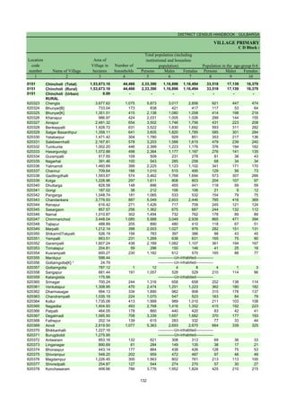 DISTRICT CENSUS HANDBOOK : GULBARGA
VILLAGE PRIMARY
Persons Males Females Persons Males Females
1 2 3 4 5 6 7 8 9 10
0151 Chincholi (Total) 1,53,673.16 44,466 2,33,390 1,16,896 1,16,494 33,518 17,139 16,379
0151 Chincholi (Rural) 1,53,673.16 44,466 2,33,390 1,16,896 1,16,494 33,518 17,139 16,379
0151 Chincholi (Urban) 0.00 - - - - - - -
RURAL
620323 Chengta 3,677.62 1,075 5,873 3,017 2,856 921 447 474
620324 Bhunyar[B] 733.04 173 838 421 417 117 53 64
620325 Bhunyar[K] 1,351.51 415 2,138 1,080 1,058 414 198 216
620326 Khanapur 986.97 424 2,031 1,005 1,026 299 144 155
620327 Ainapur 2,481.32 654 3,502 1,746 1,756 431 223 208
620328 Benkeppalli 1,928.72 631 3,522 1,830 1,692 593 311 282
620329 Salgar Basanthpur 1,358.11 641 3,605 1,820 1,785 585 301 284
620330 Yetabarpur 1,471.42 304 1,780 929 851 353 217 136
620331 Salebeernhalli 2,167.81 578 3,203 1,588 1,615 479 239 240
620332 Tumkunta 1,002.20 446 2,399 1,223 1,176 376 194 182
620333 Hasargundgi 1,072.88 498 2,364 1,177 1,187 276 141 135
620334 Gurampalli 517.55 109 509 231 278 81 38 43
620335 Nagarhal 391.46 100 543 285 258 68 34 34
620336 Yalmamdi 1,460.69 399 2,225 1,123 1,102 341 171 170
620337 Channur 709.64 166 1,010 515 495 129 56 73
620338 Gadilingdhalli 1,593.67 574 3,462 1,768 1,694 573 307 266
620339 Kotga 1,228.96 297 1,611 808 803 204 107 97
620340 Dhuttarga 828.58 148 896 455 441 118 59 59
620341 Gongi 187.02 38 212 106 106 21 9 12
620342 Pangarga 1,048.74 181 1,065 533 532 154 79 75
620343 Chandankera 3,779.93 887 5,049 2,603 2,446 785 416 369
620344 Ranapur 616.42 271 1,426 717 709 245 121 124
620345 Sasargaon 857.57 256 1,362 675 687 244 132 112
620346 Narnal 1,010.87 302 1,494 732 762 178 89 89
620347 Chimmanchod 3,448.04 1,085 5,988 3,049 2,939 865 471 394
620348 Tajlapur 488.89 205 890 480 410 118 67 51
620349 Marpalli 1,212.14 398 2,003 1,027 976 282 151 131
620350 Shikarm0Takpalli 526.19 156 783 397 386 88 43 45
620351 Yempalli 663.51 231 1,269 638 631 165 75 90
620352 Garampalli 1,607.24 438 2,189 1,082 1,107 361 194 167
620353 Tirmalapur 204.81 59 296 150 146 41 25 16
620354 Kusrampalli 600.27 230 1,182 612 570 165 88 77
620355 Manikpur 598.44
620356 Gottamgotta[K] * 24.79
620357 Gottamgotta 787.12 1 12 4 8 4 1 3
620358 Sangapur 681.44 191 1,057 528 529 210 114 96
620359 Katangidda 175.99
620360 Srinagar 700.24 244 1,316 658 658 252 138 114
620361 Venkatapur 1,308.95 470 2,474 1,251 1,223 362 180 182
620362 Dharmasagar 994.13 334 1,890 982 908 315 178 137
620363 Chandrampalli 1,035.19 224 1,070 547 523 163 84 79
620364 Kollur 1,735.08 413 1,999 989 1,010 211 103 108
620365 Nagaidlai 1,404.93 493 2,768 1,416 1,352 415 192 223
620366 Patpalli 464.05 178 860 440 420 83 42 41
620367 Degalmadi 1,585.50 708 3,339 1,657 1,682 370 177 193
620368 Fathepur 202.14 139 615 283 332 77 33 44
620369 Ainoli 2,819.50 1,077 5,363 2,693 2,670 664 339 325
620370 Bhikkanhalli 1,227.16
620371 Burugdoddi 1,275.95
620372 Antwaram 853.16 132 621 308 313 69 36 33
620373 Linganagar 890.69 61 284 149 135 38 17 21
620374 Bhonaspur 443.14 177 864 438 426 128 75 53
620375 Shivrampur 548.20 202 959 472 487 97 48 49
620376 Magdampur 1,226.45 300 1,563 802 761 213 113 100
620377 Shivredpalli 254.87 127 544 274 270 57 30 27
620378 Konchawaram 408.66 786 3,776 1,952 1,824 425 210 215
Name of Village
Location
code
number
Total population (including
institutional and houseless
population)
Area of
Village in
hectares
Number of
households
C D Block -
Population in the age-group 0-6
-------------Un-inhabited--------------
-------------Un-inhabited--------------
-------------Un-inhabited--------------
-------------Un-inhabited--------------
-------------Un-inhabited--------------
132
 