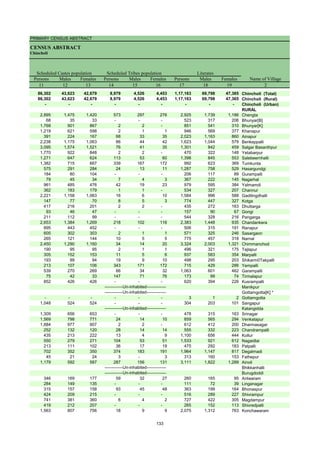 PRIMARY CENSUS ABSTRACT
CENSUS ABSTRACT
Chincholi
Persons Males Females Persons Males Females Persons Males Females
11 12 13 14 15 16 17 18 19 2
86,302 43,623 42,679 8,979 4,526 4,453 1,17,163 69,798 47,365 Chincholi (Total)
86,302 43,623 42,679 8,979 4,526 4,453 1,17,163 69,798 47,365 Chincholi (Rural)
- - - - - - - - - Chincholi (Urban)
RURAL
2,895 1,475 1,420 573 297 276 2,925 1,739 1,186 Chengta
68 35 33 - - - 523 317 206 Bhunyar[B]
1,768 901 867 2 2 - 851 541 310 Bhunyar[K]
1,219 621 598 2 1 1 946 569 377 Khanapur
391 224 167 68 33 35 2,023 1,163 860 Ainapur
2,238 1,175 1,063 86 44 42 1,623 1,044 579 Benkeppalli
3,095 1,574 1,521 76 41 35 1,301 842 459 Salgar Basanthpur
1,770 922 848 2 2 - 470 322 148 Yetabarpur
1,271 647 624 113 53 60 1,398 845 553 Salebeernhalli
1,382 715 667 339 167 172 992 623 369 Tumkunta
575 291 284 24 13 11 1,287 758 529 Hasargundgi
184 80 104 - - - 206 117 89 Gurampalli
79 45 34 7 4 3 367 222 145 Nagarhal
961 485 476 42 19 23 979 595 384 Yalmamdi
362 183 179 1 1 - 534 327 207 Channur
2,221 1,158 1,063 16 6 10 1,584 996 588 Gadilingdhalli
147 77 70 8 5 3 774 447 327 Kotga
417 216 201 2 2 - 435 272 163 Dhuttarga
93 46 47 - - - 157 90 67 Gongi
211 112 99 - - - 544 328 216 Pangarga
2,653 1,384 1,269 218 102 116 2,383 1,448 935 Chandankera
895 443 452 - - - 506 315 191 Ranapur
605 302 303 2 1 1 571 325 246 Sasargaon
265 121 144 10 5 5 775 457 318 Narnal
2,450 1,290 1,160 34 14 20 3,324 2,003 1,321 Chimmanchod
190 95 95 2 1 1 496 321 175 Tajlapur
305 152 153 11 5 6 937 583 354 Marpalli
193 99 94 19 9 10 498 295 203 Shikarm0Takpalli
213 107 106 343 171 172 715 429 286 Yempalli
539 270 269 66 34 32 1,063 601 462 Garampalli
75 42 33 147 71 76 173 99 74 Tirmalapur
852 426 426 - - - 620 394 226 Kusrampalli
Manikpur
Gottamgotta[K] *
- - - - - - 3 1 2 Gottamgotta
1,048 524 524 - - - 304 203 101 Sangapur
Katangidda
1,309 656 653 - - - 478 315 163 Srinagar
1,569 798 771 24 14 10 859 565 294 Venkatapur
1,884 977 907 2 2 - 612 412 200 Dharmasagar
252 132 120 28 14 14 555 332 223 Chandrampalli
435 213 222 13 4 9 1,100 656 444 Kollur
550 279 271 104 53 51 1,533 921 612 Nagaidlai
213 111 102 36 17 19 475 292 183 Patpalli
702 352 350 374 183 191 1,964 1,147 817 Degalmadi
45 21 24 3 - 3 313 160 153 Fathepur
1,179 592 587 287 156 131 3,111 1,822 1,289 Ainoli
Bhikkanhalli
Burugdoddi
346 169 177 59 32 27 260 165 95 Antwaram
284 149 135 - - - 111 72 39 Linganagar
315 157 158 93 45 48 363 199 164 Bhonaspur
424 209 215 - - - 516 289 227 Shivrampur
741 381 360 6 4 2 727 422 305 Magdampur
419 212 207 - - - 265 152 113 Shivredpalli
1,563 807 756 18 9 9 2,075 1,312 763 Konchawaram
Name of Village
Literates
Scheduled Castes population Scheduled Tribes population
-------------Un-inhabited--------------
-------------Un-inhabited--------------
-------------Un-inhabited--------------
-------------Un-inhabited--------------
-------------Un-inhabited--------------
133
 