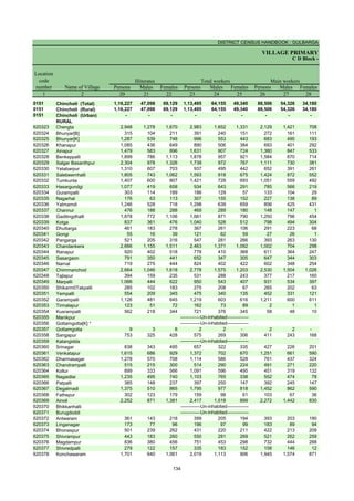 DISTRICT CENSUS HANDBOOK : GULBARGA
VILLAGE PRIMARY
C D Block -
Persons Males Females Persons Males Females Persons Males Females
1 2 20 21 22 23 24 25 26 27 28
0151 Chincholi (Total) 1,16,227 47,098 69,129 1,13,495 64,155 49,340 88,506 54,326 34,180
0151 Chincholi (Rural) 1,16,227 47,098 69,129 1,13,495 64,155 49,340 88,506 54,326 34,180
0151 Chincholi (Urban) - - - - - - - - -
RURAL
620323 Chengta 2,948 1,278 1,670 2,983 1,652 1,331 2,129 1,421 708
620324 Bhunyar[B] 315 104 211 391 240 151 272 161 111
620325 Bhunyar[K] 1,287 539 748 996 553 443 683 490 193
620326 Khanapur 1,085 436 649 890 506 384 693 401 292
620327 Ainapur 1,479 583 896 1,631 907 724 1,380 847 533
620328 Benkeppalli 1,899 786 1,113 1,878 957 921 1,584 870 714
620329 Salgar Basanthpur 2,304 978 1,326 1,739 972 767 1,111 730 381
620330 Yetabarpur 1,310 607 703 937 495 442 652 391 261
620331 Salebeernhalli 1,805 743 1,062 1,593 918 675 1,424 872 552
620332 Tumkunta 1,407 600 807 1,421 728 693 1,051 559 492
620333 Hasargundgi 1,077 419 658 934 643 291 785 566 219
620334 Gurampalli 303 114 189 186 129 57 133 104 29
620335 Nagarhal 176 63 113 307 155 152 227 138 89
620336 Yalmamdi 1,246 528 718 1,298 639 659 856 425 431
620337 Channur 476 188 288 469 289 180 148 147 1
620338 Gadilingdhalli 1,878 772 1,106 1,661 871 790 1,250 796 454
620339 Kotga 837 361 476 1,040 528 512 798 494 304
620340 Dhuttarga 461 183 278 367 261 106 291 223 68
620341 Gongi 55 16 39 121 62 59 27 26 1
620342 Pangarga 521 205 316 547 281 266 393 263 130
620343 Chandankera 2,666 1,155 1,511 2,463 1,371 1,092 1,002 704 298
620344 Ranapur 920 402 518 778 410 368 611 364 247
620345 Sasargaon 791 350 441 652 347 305 647 344 303
620346 Narnal 719 275 444 824 402 422 602 348 254
620347 Chimmanchod 2,664 1,046 1,618 2,778 1,575 1,203 2,530 1,504 1,026
620348 Tajlapur 394 159 235 531 288 243 377 217 160
620349 Marpalli 1,066 444 622 950 543 407 931 534 397
620350 Shikarm0Takpalli 285 102 183 275 208 67 265 202 63
620351 Yempalli 554 209 345 475 340 135 452 331 121
620352 Garampalli 1,126 481 645 1,219 603 616 1,211 600 611
620353 Tirmalapur 123 51 72 162 73 89 2 1 1
620354 Kusrampalli 562 218 344 721 376 345 58 48 10
620355 Manikpur
620356 Gottamgotta[K] *
620357 Gottamgotta 9 3 6 2 2 - 2 2 -
620358 Sangapur 753 325 428 575 269 306 411 243 168
620359 Katangidda
620360 Srinagar 838 343 495 657 322 335 427 226 201
620361 Venkatapur 1,615 686 929 1,372 702 670 1,251 661 590
620362 Dharmasagar 1,278 570 708 1,114 586 528 761 437 324
620363 Chandrampalli 515 215 300 514 290 224 491 271 220
620364 Kollur 899 333 566 1,091 596 495 451 319 132
620365 Nagaidlai 1,235 495 740 1,103 765 338 552 474 78
620366 Patpalli 385 148 237 397 250 147 392 245 147
620367 Degalmadi 1,375 510 865 1,795 977 818 1,452 862 590
620368 Fathepur 302 123 179 159 98 61 103 67 36
620369 Ainoli 2,252 871 1,381 2,417 1,518 899 2,272 1,442 830
620370 Bhikkanhalli
620371 Burugdoddi
620372 Antwaram 361 143 218 399 205 194 393 203 190
620373 Linganagar 173 77 96 196 97 99 183 89 94
620374 Bhonaspur 501 239 262 431 220 211 422 213 209
620375 Shivrampur 443 183 260 550 281 269 521 262 259
620376 Magdampur 836 380 456 751 453 298 732 444 288
620377 Shivredpalli 279 122 157 335 183 152 158 146 12
620378 Konchawaram 1,701 640 1,061 2,019 1,113 906 1,945 1,074 871
Name of Village
Location
code
number
Illiterates Total workers Main workers
-------------Un-inhabited--------------
-------------Un-inhabited--------------
-------------Un-inhabited--------------
-------------Un-inhabited--------------
-------------Un-inhabited--------------
134
 