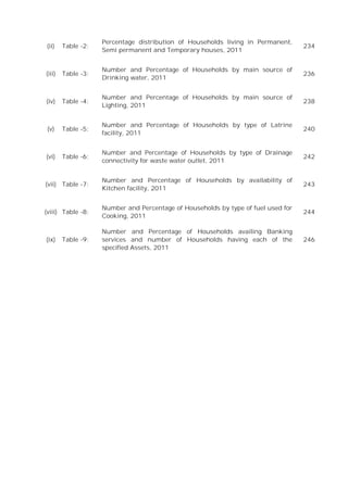 (ii) Table -2:
Percentage distribution of Households living in Permanent,
Semi permanent and Temporary houses, 2011
234
(iii) Table -3:
Number and Percentage of Households by main source of
Drinking water, 2011
236
(iv) Table -4:
Number and Percentage of Households by main source of
Lighting, 2011
238
(v) Table -5:
Number and Percentage of Households by type of Latrine
facility, 2011
240
(vi) Table -6:
Number and Percentage of Households by type of Drainage
connectivity for waste water outlet, 2011
242
(vii) Table -7:
Number and Percentage of Households by availability of
Kitchen facility, 2011
243
(viii) Table -8:
Number and Percentage of Households by type of fuel used for
Cooking, 2011
244
(ix) Table -9:
Number and Percentage of Households availing Banking
services and number of Households having each of the
specified Assets, 2011
246
 