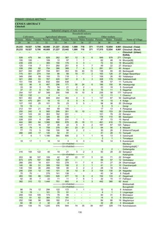 PRIMARY CENSUS ABSTRACT
CENSUS ABSTRACT
Chincholi
Persons Males Females Persons Males Females Persons Males Females Persons Males Females
29 30 31 32 33 34 35 36 37 38 39 40 2
25,233 19,527 5,706 44,669 21,227 23,442 1,089 718 371 17,515 12,854 4,661 Chincholi (Total)
25,233 19,527 5,706 44,669 21,227 23,442 1,089 718 371 17,515 12,854 4,661 Chincholi (Rural)
- - - - - - - - - - - - Chincholi (Urban)
RURAL
539 475 64 629 262 367 12 6 6 949 678 271 Chengta
100 100 - 109 12 97 1 1 - 62 48 14 Bhunyar[B]
239 239 - 369 194 175 3 3 - 72 54 18 Bhunyar[K]
125 118 7 511 260 251 8 1 7 49 22 27 Khanapur
338 256 82 754 386 368 7 4 3 281 201 80 Ainapur
647 350 297 744 391 353 55 40 15 138 89 49 Benkeppalli
775 501 274 154 86 68 19 17 2 163 126 37 Salgar Basanthpur
349 290 59 193 75 118 1 - 1 109 26 83 Yetabarpur
321 268 53 767 420 347 8 5 3 328 179 149 Salebeernhalli
151 108 43 832 394 438 - - - 68 57 11 Tumkunta
102 96 6 467 296 171 30 24 6 186 150 36 Hasargundgi
33 30 3 75 54 21 2 2 - 23 18 5 Gurampalli
37 31 6 161 88 73 13 8 5 16 11 5 Nagarhal
254 157 97 348 200 148 19 10 9 235 58 177 Yalmamdi
132 132 - 4 4 - - - - 12 11 1 Channur
501 462 39 608 244 364 4 3 1 137 87 50 Gadilingdhalli
761 470 291 18 10 8 5 4 1 14 10 4 Kotga
127 102 25 101 78 23 5 5 - 58 38 20 Dhuttarga
19 19 - 3 2 1 - - - 5 5 - Gongi
212 191 21 164 59 105 - - - 17 13 4 Pangarga
250 242 8 560 299 261 10 10 - 182 153 29 Chandankera
147 123 24 363 162 201 - - - 101 79 22 Ranapur
145 144 1 326 90 236 - - - 176 110 66 Sasargaon
228 220 8 286 55 231 1 1 - 87 72 15 Narnal
444 380 64 1,566 690 876 29 18 11 491 416 75 Chimmanchod
127 111 16 57 35 22 6 4 2 187 67 120 Tajlapur
85 79 6 759 378 381 23 21 2 64 56 8 Marpalli
77 72 5 156 100 56 2 2 - 30 28 2 Shikarm0Takpalli
266 249 17 145 54 91 - - - 41 28 13 Yempalli
7 6 1 1,186 580 606 2 1 1 16 13 3 Garampalli
- - - - - - - - - 2 1 1 Tirmalapur
18 17 1 18 14 4 3 3 - 19 14 5 Kusrampalli
Manikpur
Gottamgotta[K] *
- - - - - - - - - 2 2 - Gottamgotta
316 194 122 40 19 21 5 2 3 50 28 22 Sangapur
Katangidda
203 96 107 109 42 67 22 17 5 93 71 22 Srinagar
673 476 197 509 128 381 - - - 69 57 12 Venkatapur
268 250 18 431 153 278 11 7 4 51 27 24 Dharmasagar
140 89 51 308 150 158 2 1 1 41 31 10 Chandrampalli
130 100 30 289 199 90 4 2 2 28 18 10 Kollur
246 234 12 140 101 39 12 9 3 154 130 24 Nagaidlai
70 70 - 279 141 138 - - - 43 34 9 Patpalli
283 195 88 1,005 528 477 10 6 4 154 133 21 Degalmadi
42 35 7 22 11 11 7 6 1 32 15 17 Fathepur
382 310 72 1,444 751 693 4 1 3 442 380 62 Ainoli
Bhikkanhalli
Burugdoddi
86 74 12 294 122 172 1 1 - 12 6 6 Antwaram
18 18 - 161 70 91 - - - 4 1 3 Linganagar
209 104 105 173 78 95 - - - 40 31 9 Bhonaspur
143 81 62 364 173 191 - - - 14 8 6 Shivrampur
252 196 56 396 182 214 - - - 84 66 18 Magdampur
94 90 4 32 28 4 - - - 32 28 4 Shivredpalli
204 134 70 1,220 576 644 74 35 39 447 329 118 Konchawaram
Cultivators
Name of Village
Household industry
workers
Agricultural labourers
Industrial category of main workers
Other workers
-------------Un-inhabited--------------
-------------Un-inhabited--------------
-------------Un-inhabited--------------
-------------Un-inhabited--------------
-------------Un-inhabited--------------
135
 