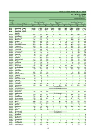 DISTRICT CENSUS HANDBOOK : GULBARGA
VILLAGE PRIMARY
C D Block -
Persons Males Females Persons Males Females Persons Males Females
1 2 41 42 43 44 45 46 47 48 49
0151 Chincholi (Total) 24,989 9,829 15,160 1,402 639 763 17,246 5,999 11,247
0151 Chincholi (Rural) 24,989 9,829 15,160 1,402 639 763 17,246 5,999 11,247
0151 Chincholi (Urban) - - - - - - - - -
RURAL
620323 Chengta 854 231 623 26 18 8 679 180 499
620324 Bhunyar[B] 119 79 40 - - - 8 1 7
620325 Bhunyar[K] 313 63 250 2 2 - 284 43 241
620326 Khanapur 197 105 92 12 11 1 120 57 63
620327 Ainapur 251 60 191 9 6 3 78 32 46
620328 Benkeppalli 294 87 207 19 7 12 152 45 107
620329 Salgar Basanthpur 628 242 386 102 63 39 419 132 287
620330 Yetabarpur 285 104 181 4 2 2 228 74 154
620331 Salebeernhalli 169 46 123 28 7 21 103 19 84
620332 Tumkunta 370 169 201 3 - 3 311 132 179
620333 Hasargundgi 149 77 72 11 6 5 50 22 28
620334 Gurampalli 53 25 28 7 4 3 31 13 18
620335 Nagarhal 80 17 63 1 1 - 74 14 60
620336 Yalmamdi 442 214 228 4 1 3 429 210 219
620337 Channur 321 142 179 11 10 1 137 130 7
620338 Gadilingdhalli 411 75 336 4 3 1 350 66 284
620339 Kotga 242 34 208 12 4 8 208 21 187
620340 Dhuttarga 76 38 38 3 2 1 40 10 30
620341 Gongi 94 36 58 - - - 74 17 57
620342 Pangarga 154 18 136 12 2 10 128 5 123
620343 Chandankera 1,461 667 794 42 30 12 1,361 609 752
620344 Ranapur 167 46 121 11 8 3 141 28 113
620345 Sasargaon 5 3 2 1 1 - 1 - 1
620346 Narnal 222 54 168 - - - 86 23 63
620347 Chimmanchod 248 71 177 6 1 5 210 53 157
620348 Tajlapur 154 71 83 2 1 1 13 2 11
620349 Marpalli 19 9 10 - - - 17 7 10
620350 Shikarm0Takpalli 10 6 4 2 - 2 5 3 2
620351 Yempalli 23 9 14 4 3 1 9 3 6
620352 Garampalli 8 3 5 - - - 5 1 4
620353 Tirmalapur 160 72 88 10 8 2 17 15 2
620354 Kusrampalli 663 328 335 42 22 20 570 268 302
620355 Manikpur
620356 Gottamgotta[K] *
620357 Gottamgotta - - - - - - - - -
620358 Sangapur 164 26 138 1 - 1 52 10 42
620359 Katangidda
620360 Srinagar 230 96 134 9 3 6 170 68 102
620361 Venkatapur 121 41 80 32 7 25 84 32 52
620362 Dharmasagar 353 149 204 34 27 7 277 102 175
620363 Chandrampalli 23 19 4 2 1 1 2 2 -
620364 Kollur 640 277 363 101 42 59 511 216 295
620365 Nagaidlai 551 291 260 17 11 6 110 66 44
620366 Patpalli 5 5 - - - - 2 2 -
620367 Degalmadi 343 115 228 22 2 20 250 68 182
620368 Fathepur 56 31 25 14 8 6 1 1 -
620369 Ainoli 145 76 69 - - - 67 18 49
620370 Bhikkanhalli
620371 Burugdoddi
620372 Antwaram 6 2 4 1 1 - 5 1 4
620373 Linganagar 13 8 5 - - - 7 4 3
620374 Bhonaspur 9 7 2 1 1 - 1 - 1
620375 Shivrampur 29 19 10 1 1 - 26 17 9
620376 Magdampur 19 9 10 7 2 5 5 3 2
620377 Shivredpalli 177 37 140 45 17 28 132 20 112
620378 Konchawaram 74 39 35 1 - 1 22 14 8
Name of Village
Marginal workers Cultivators Agricultural labourers
Industrial category
Location
code
number
-------------Un-inhabited--------------
-------------Un-inhabited--------------
-------------Un-inhabited--------------
-------------Un-inhabited--------------
-------------Un-inhabited--------------
136
 