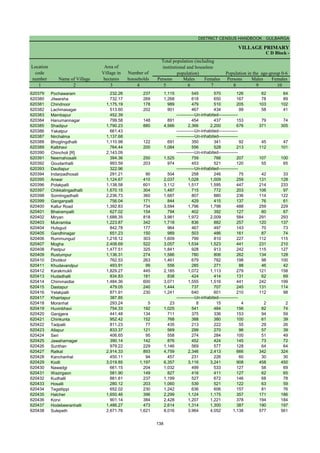 DISTRICT CENSUS HANDBOOK : GULBARGA
VILLAGE PRIMARY
Persons Males Females Persons Males Females
1 2 3 4 5 6 7 8 9 10
Name of Village
Location
code
number
Total population (including
institutional and houseless
population)
Area of
Village in
hectares
Number of
households
C D Block -
Population in the age-group 0-6
620379 Pochawaram 232.26 237 1,115 545 570 126 62 64
620380 Jilwarsha 732.17 269 1,268 618 650 167 78 89
620381 Chindnoor 1,175.19 178 989 479 510 205 103 102
620382 Lachmasagar 513.60 202 901 467 434 99 58 41
620383 Mambapur 452.39
620384 Hanumannagar 799.58 148 891 454 437 153 79 74
620385 Shadipur 1,790.23 880 4,566 2,366 2,200 676 371 305
620386 Yakatpur 661.43
620387 Nirchalma 1,137.68
620388 Bhoglingdhalli 1,110.98 122 691 350 341 92 45 47
620389 Kalbhavi 764.44 200 1,084 556 528 213 112 101
620390 Chincholi [R] 2,143.09
620391 Neemahosalli 394.36 250 1,525 759 766 207 107 100
620392 Goudanhalli 993.59 203 974 453 521 120 55 65
620393 Daultapur 322.96
620394 Indarpadhosali 291.21 90 504 258 246 75 42 33
620395 Anwar 1,124.67 410 2,037 1,028 1,009 259 131 128
620396 Polakpalli 1,138.58 601 3,112 1,517 1,595 447 214 233
620397 Chikkalingadhalli 1,670.15 304 1,487 715 772 203 106 97
620398 Somlingadhalli 2,236.73 360 1,687 807 880 236 114 122
620399 Ganganpalli 756.04 171 844 429 415 137 76 61
620400 Kallur Road 1,392.83 734 3,594 1,796 1,798 488 259 229
620401 Bhairampalli 627.02 154 794 402 392 127 60 67
620402 Miryan 1,688.35 818 3,981 1,972 2,009 584 291 293
620403 Mukramba 1,223.87 342 1,718 836 882 257 120 137
620404 Hulsgud 842.78 177 964 467 497 143 70 73
620405 Gandhinagar 651.23 150 989 503 486 161 87 74
620406 Rummungud 1,218.12 303 1,609 799 810 227 112 115
620407 Mogha 2,408.69 522 3,057 1,534 1,523 441 231 210
620408 Pastpur 1,477.51 325 1,841 928 913 242 115 127
620409 Rustumpur 1,136.31 274 1,586 780 806 262 134 128
620410 Dhotikol 762.53 263 1,461 679 782 198 98 100
620411 Khudavandpur 493.91 99 556 285 271 88 46 42
620412 Karakmukli 1,829.27 445 2,185 1,072 1,113 279 121 158
620413 Hudadhalli 834.83 181 838 424 414 131 62 69
620414 Chimmaidlai 1,484.36 600 3,071 1,555 1,516 441 242 199
620415 Dastapur 479.05 240 1,444 737 707 245 131 114
620416 Yelakpalli 871.91 230 1,241 640 601 210 112 98
620417 Khairtapur 387.85
620418 Moranhal 293.24 5 23 8 15 4 2 2
620419 Huvinbhavi 754.33 192 1,025 541 484 156 82 74
620420 Ganjgera 441.48 134 711 375 336 153 94 59
620421 Chinkunta 952.42 152 768 388 380 100 61 39
620422 Tadpalli 811.23 77 435 213 222 55 29 26
620423 Allapur 833.37 121 569 299 270 96 57 39
620424 Seri 406.65 95 558 274 284 100 51 49
620425 Jawaharnagar 390.14 142 876 452 424 145 73 72
620426 Sunthan 979.22 229 1,146 569 577 128 64 64
620427 Ratkal 2,914.33 893 4,759 2,346 2,413 666 342 324
620428 Kanchanhal 450.11 94 457 231 226 60 30 30
620429 Kodli 3,019.85 1,197 6,357 3,116 3,241 908 458 450
620430 Nawadgi 661.15 204 1,032 499 533 127 58 69
620431 Wazirgaon 581.90 149 827 416 411 127 62 65
620432 Kudhalli 881.61 237 1,199 527 672 146 68 78
620433 Hosalli 280.12 203 1,060 539 521 122 63 59
620434 Tegaltippi 652.02 230 1,242 636 606 157 81 76
620435 Halcher 1,650.46 396 2,299 1,124 1,175 357 171 186
620436 Korvi 901.14 384 2,428 1,207 1,221 378 194 184
620437 Hodebeeranhalli 1,486.27 473 2,614 1,314 1,300 387 190 197
620438 Sulepeth 2,671.76 1,621 8,016 3,964 4,052 1,138 577 561
-------------Un-inhabited--------------
-------------Un-inhabited--------------
-------------Un-inhabited--------------
-------------Un-inhabited--------------
-------------Un-inhabited--------------
-------------Un-inhabited--------------
138
 