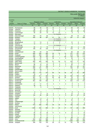 DISTRICT CENSUS HANDBOOK : GULBARGA
VILLAGE PRIMARY
C D Block -
Persons Males Females Persons Males Females Persons Males Females
1 2 41 42 43 44 45 46 47 48 49
Name of Village
Marginal workers Cultivators Agricultural labourers
Industrial category
Location
code
number
620379 Pochawaram 89 39 50 16 7 9 68 29 39
620380 Jilwarsha 28 9 19 11 2 9 12 3 9
620381 Chindnoor 129 46 83 2 2 - 98 29 69
620382 Lachmasagar 34 24 10 13 12 1 9 2 7
620383 Mambapur
620384 Hanumannagar 164 72 92 - - - 38 16 22
620385 Shadipur 405 98 307 47 20 27 251 31 220
620386 Yakatpur
620387 Nirchalma
620388 Bhoglingdhalli 17 13 4 4 3 1 12 9 3
620389 Kalbhavi 14 11 3 1 1 - 6 4 2
620390 Chincholi [R]
620391 Neemahosalli 84 9 75 5 1 4 69 4 65
620392 Goudanhalli 159 25 134 7 2 5 123 8 115
620393 Daultapur
620394 Indarpadhosali 106 44 62 - - - 83 28 55
620395 Anwar 649 254 395 30 15 15 377 107 270
620396 Polakpalli 433 234 199 13 7 6 218 104 114
620397 Chikkalingadhalli 250 58 192 50 - 50 152 38 114
620398 Somlingadhalli 82 27 55 16 7 9 35 3 32
620399 Ganganpalli 25 11 14 - - - 6 2 4
620400 Kallur Road 834 425 409 51 30 21 233 71 162
620401 Bhairampalli 21 4 17 2 1 1 15 2 13
620402 Miryan 98 15 83 6 3 3 55 1 54
620403 Mukramba 225 57 168 3 2 1 201 40 161
620404 Hulsgud 256 121 135 - - - 183 81 102
620405 Gandhinagar 20 16 4 1 1 - 3 - 3
620406 Rummungud 21 17 4 - - - 8 6 2
620407 Mogha 552 174 378 66 18 48 391 95 296
620408 Pastpur 16 8 8 - - - 6 1 5
620409 Rustumpur 539 211 328 45 9 36 404 149 255
620410 Dhotikol 307 97 210 50 26 24 79 27 52
620411 Khudavandpur 109 21 88 1 1 - 105 19 86
620412 Karakmukli 561 136 425 9 5 4 527 114 413
620413 Hudadhalli 1 - 1 - - - 1 - 1
620414 Chimmaidlai 21 11 10 3 1 2 8 3 5
620415 Dastapur 36 31 5 - - - 4 3 1
620416 Yelakpalli 7 5 2 1 1 - 3 1 2
620417 Khairtapur
620418 Moranhal - - - - - - - - -
620419 Huvinbhavi 2 2 - - - - 2 2 -
620420 Ganjgera 17 4 13 2 - 2 13 3 10
620421 Chinkunta 144 46 98 5 2 3 82 27 55
620422 Tadpalli - - - - - - - - -
620423 Allapur 11 4 7 2 2 - 5 2 3
620424 Seri 58 19 39 9 1 8 24 9 15
620425 Jawaharnagar 4 2 2 2 - 2 1 1 -
620426 Sunthan 30 17 13 - - - 18 9 9
620427 Ratkal 416 260 156 35 22 13 195 116 79
620428 Kanchanhal 2 1 1 - - - 1 1 -
620429 Kodli 1,058 402 656 51 24 27 727 244 483
620430 Nawadgi 2 2 - - - - 2 2 -
620431 Wazirgaon 3 2 1 - - - 2 1 1
620432 Kudhalli 45 10 35 11 3 8 23 4 19
620433 Hosalli 24 13 11 - - - 17 7 10
620434 Tegaltippi 16 5 11 1 1 - 10 - 10
620435 Halcher 72 19 53 3 1 2 68 17 51
620436 Korvi 832 233 599 2 1 1 643 103 540
620437 Hodebeeranhalli 1,037 548 489 2 2 - 1,000 524 476
620438 Sulepeth 306 153 153 28 12 16 161 59 102
-------------Un-inhabited--------------
-------------Un-inhabited--------------
-------------Un-inhabited--------------
-------------Un-inhabited--------------
-------------Un-inhabited--------------
-------------Un-inhabited--------------
142
 