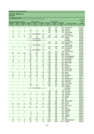 PRIMARY CENSUS ABSTRACT
CENSUS ABSTRACT
Chincholi
Persons Males Females Persons Males Females Persons Males Females
50 51 52 53 54 55 56 57 58 2 1
Location
code
number
Household industry workers
Name of Village
Other workers Non-workers
of marginal workers
5 3 2 - - - 437 197 240 Pochawaram 620379
- - - 5 4 1 468 201 267 Jilwarsha 620380
3 1 2 26 14 12 466 228 238 Chindnoor 620381
6 5 1 6 5 1 309 170 139 Lachmasagar 620382
Mambapur 620383
16 5 11 110 51 59 396 216 180 Hanumannagar 620384
8 1 7 99 46 53 2,185 1,125 1,060 Shadipur 620385
Yakatpur 620386
Nirchalma 620387
- - - 1 1 - 403 170 233 Bhoglingdhalli 620388
- - - 7 6 1 477 252 225 Kalbhavi 620389
Chincholi [R] 620390
4 1 3 6 3 3 921 386 535 Neemahosalli 620391
2 1 1 27 14 13 485 184 301 Goudanhalli 620392
Daultapur 620393
- - - 23 16 7 272 107 165 Indarpadhosali 620394
171 82 89 71 50 21 652 322 330 Anwar 620395
3 - 3 199 123 76 1,719 653 1,066 Polakpalli 620396
2 1 1 46 19 27 594 282 312 Chikkalingadhalli 620397
3 - 3 28 17 11 659 306 353 Somlingadhalli 620398
1 - 1 18 9 9 320 159 161 Ganganpalli 620399
28 12 16 522 312 210 1,703 762 941 Kallur Road 620400
- - - 4 1 3 436 184 252 Bhairampalli 620401
1 - 1 36 11 25 2,233 840 1,393 Miryan 620402
1 - 1 20 15 5 878 377 501 Mukramba 620403
3 1 2 70 39 31 564 223 341 Hulsgud 620404
- - - 16 15 1 624 274 350 Gandhinagar 620405
- - - 13 11 2 1,159 378 781 Rummungud 620406
11 5 6 84 56 28 1,729 740 989 Mogha 620407
2 1 1 8 6 2 943 416 527 Pastpur 620408
18 7 11 72 46 26 797 362 435 Rustumpur 620409
11 4 7 167 40 127 646 312 334 Dhotikol 620410
- - - 3 1 2 288 146 142 Khudavandpur 620411
1 1 - 24 16 8 882 435 447 Karakmukli 620412
- - - - - - 451 205 246 Hudadhalli 620413
- - - 10 7 3 1,545 681 864 Chimmaidlai 620414
- - - 32 28 4 880 372 508 Dastapur 620415
- - - 3 3 - 717 311 406 Yelakpalli 620416
Khairtapur 620417
- - - - - - 16 4 12 Moranhal 620418
- - - - - - 483 254 229 Huvinbhavi 620419
- - - 2 1 1 360 190 170 Ganjgera 620420
16 4 12 41 13 28 359 173 186 Chinkunta 620421
- - - - - - 240 111 129 Tadpalli 620422
1 - 1 3 - 3 297 136 161 Allapur 620423
1 1 - 24 8 16 327 129 198 Seri 620424
- - - 1 1 - 440 217 223 Jawaharnagar 620425
- - - 12 8 4 550 268 282 Sunthan 620426
34 25 9 152 97 55 2,683 1,067 1,616 Ratkal 620427
- - - 1 - 1 272 133 139 Kanchanhal 620428
45 11 34 235 123 112 3,486 1,484 2,002 Kodli 620429
- - - - - - 624 240 384 Nawadgi 620430
1 1 - - - - 382 181 201 Wazirgaon 620431
2 - 2 9 3 6 588 232 356 Kudhalli 620432
1 1 - 6 5 1 615 223 392 Hosalli 620433
- - - 5 4 1 683 304 379 Tegaltippi 620434
- - - 1 1 - 1,515 542 973 Halcher 620435
3 2 1 184 127 57 1,151 559 592 Korvi 620436
14 7 7 21 15 6 1,242 529 713 Hodebeeranhalli 620437
19 7 12 98 75 23 4,981 1,940 3,041 Sulepeth 620438
-------------Un-inhabited--------------
-------------Un-inhabited--------------
-------------Un-inhabited--------------
-------------Un-inhabited--------------
-------------Un-inhabited--------------
-------------Un-inhabited--------------
143
 