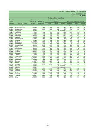 DISTRICT CENSUS HANDBOOK : GULBARGA
VILLAGE PRIMARY
Persons Males Females Persons Males Females
1 2 3 4 5 6 7 8 9 10
Name of Village
Location
code
number
Total population (including
institutional and houseless
population)
Area of
Village in
hectares
Number of
households
C D Block -
Population in the age-group 0-6
620439 Pardarmotakpalli 595.35 172 811 400 411 114 51 63
620440 Bhaktampalli 369.61 205 1,086 524 562 163 69 94
620441 Sangam[K] 384.34
620442 Garagpalli 836.11 279 1,390 702 688 168 87 81
620443 Ramteerth 519.38 146 663 327 336 97 53 44
620444 Bedagpalli 880.38 194 1,027 535 492 152 85 67
620445 Yakapur 533.69 133 737 368 369 94 48 46
620446 Penchganpalli 633.71 180 954 477 477 165 93 72
620447 Kupnoor 1,180.43 316 1,694 851 843 240 116 124
620448 Gadikeshwar 2,722.28 606 3,412 1,690 1,722 461 245 216
620449 Benkanhalli 472.79 136 791 396 395 87 42 45
620450 Bhantanahalli 626.53 219 1,261 646 615 202 106 96
620451 Keroli 1,441.05 359 1,875 923 952 268 146 122
620452 Kordampalli 1,043.34 317 1,687 833 854 241 116 125
620453 Iragpalli 750.62 246 1,297 640 657 203 94 109
620454 Ghanpur 643.21 303 1,352 678 674 194 112 82
620455 Burugpalli 456.48 173 869 437 432 119 57 62
620456 Chatarsal 774.30 201 1,007 513 494 137 65 72
620457 Karachkhed 1,283.92 393 1,871 911 960 286 149 137
620458 Nidugunda 2,666.14 1,126 5,682 2,822 2,860 683 364 319
620459 Venkatapur 744.99 144 764 371 393 129 57 72
620460 Chintpalli 1,049.97 258 1,421 714 707 200 94 106
620461 Raikod 934.85 250 1,377 704 673 199 105 94
620462 Bhootpur 860.93 213 1,145 545 600 146 69 77
620463 Kallur [K] 152.25
620464 Kallur[B] 352.31
620465 Rudnoor 954.68 298 1,516 737 779 210 105 105
620466 Hovinhalli 606.95 176 899 456 443 145 83 62
620467 Siroli 1,271.90 386 2,092 1,022 1,070 307 168 139
620468 Halkoda 746.47 172 899 446 453 94 41 53
620469 Potangal 1,009.27 220 1,104 529 575 154 74 80
620470 Jettur 1,050.82 309 1,609 786 823 188 84 104
-------------Un-inhabited--------------
-------------Un-inhabited--------------
-------------Un-inhabited--------------
144
 